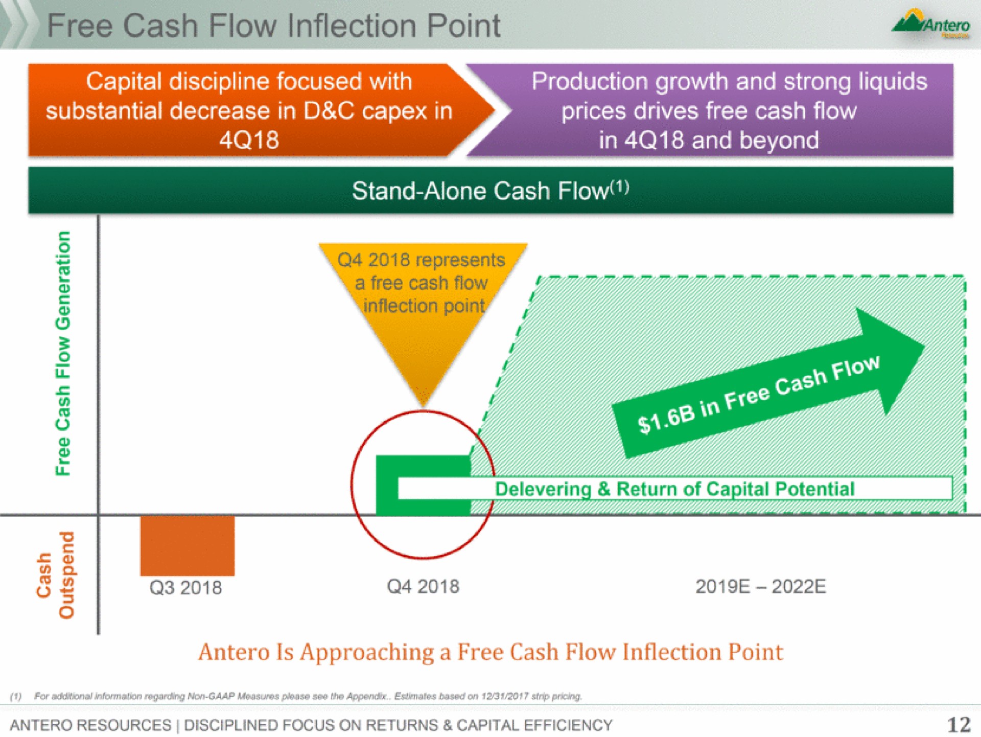 flow inflection point capital discipline focused with substantial decrease production growth and strong liquids prices drives free cash flow | Antero Midstream Partners