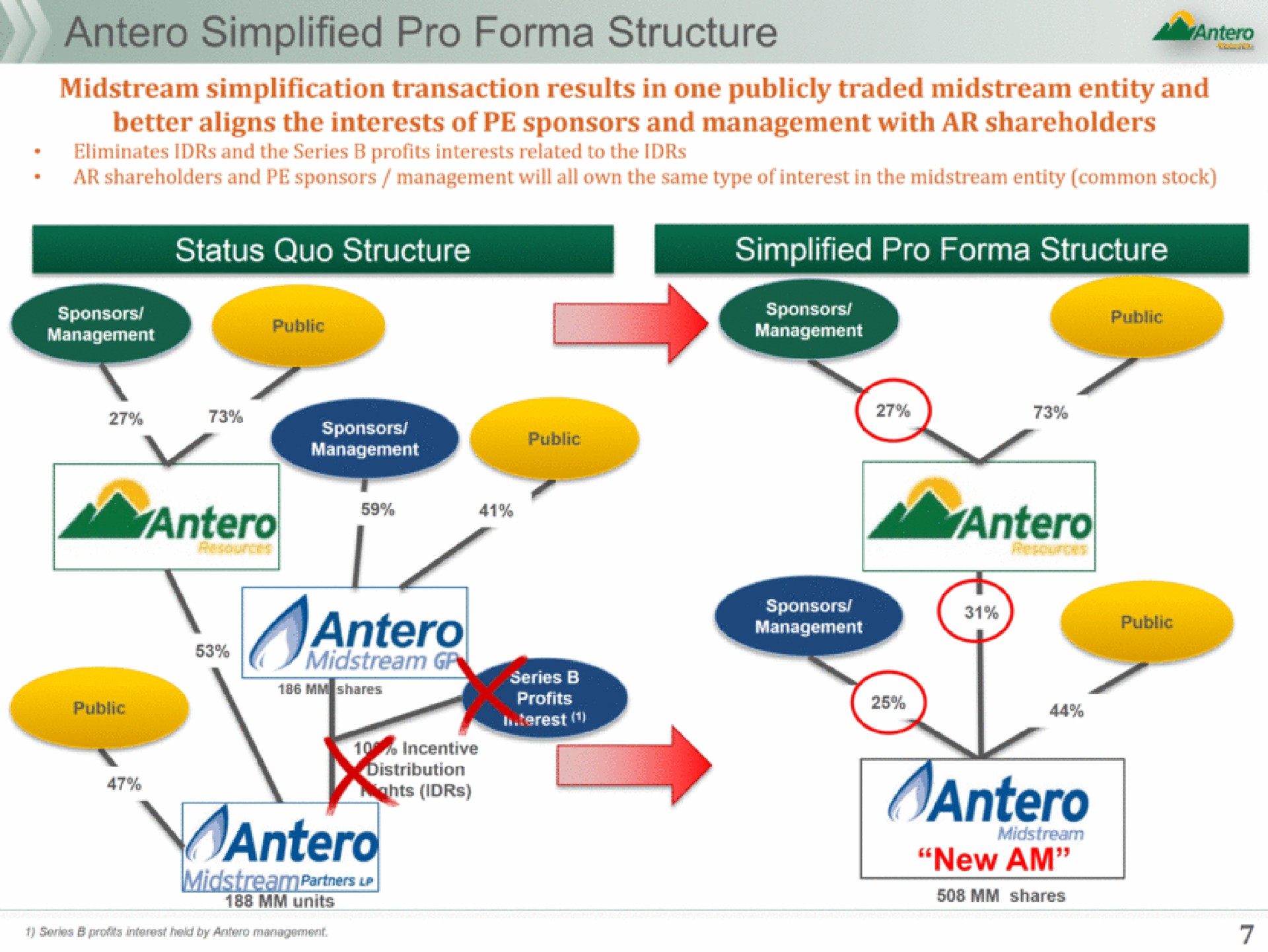 simplified pro structure atone | Antero Midstream Partners