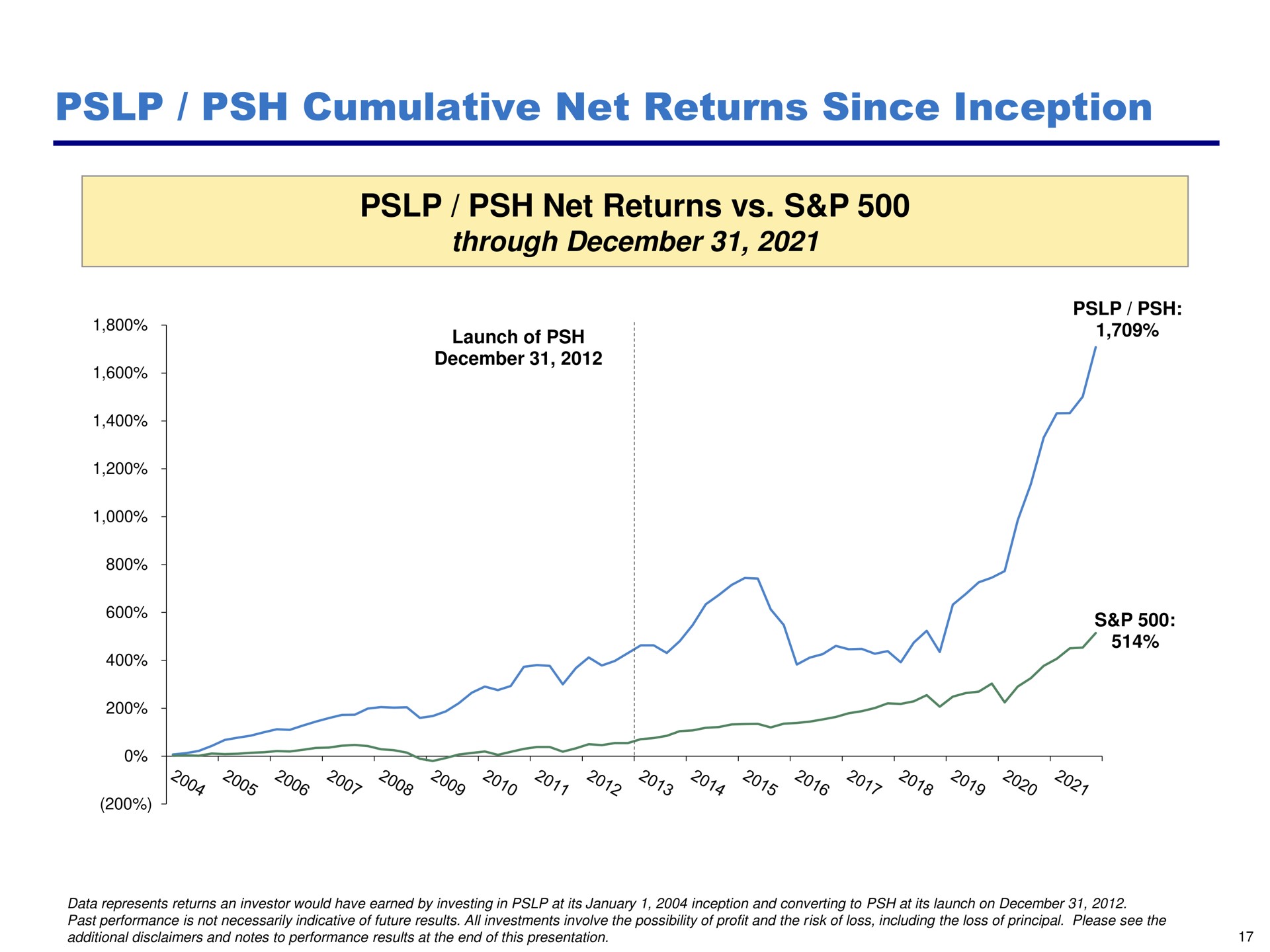 cumulative net returns since inception net returns | Pershing Square