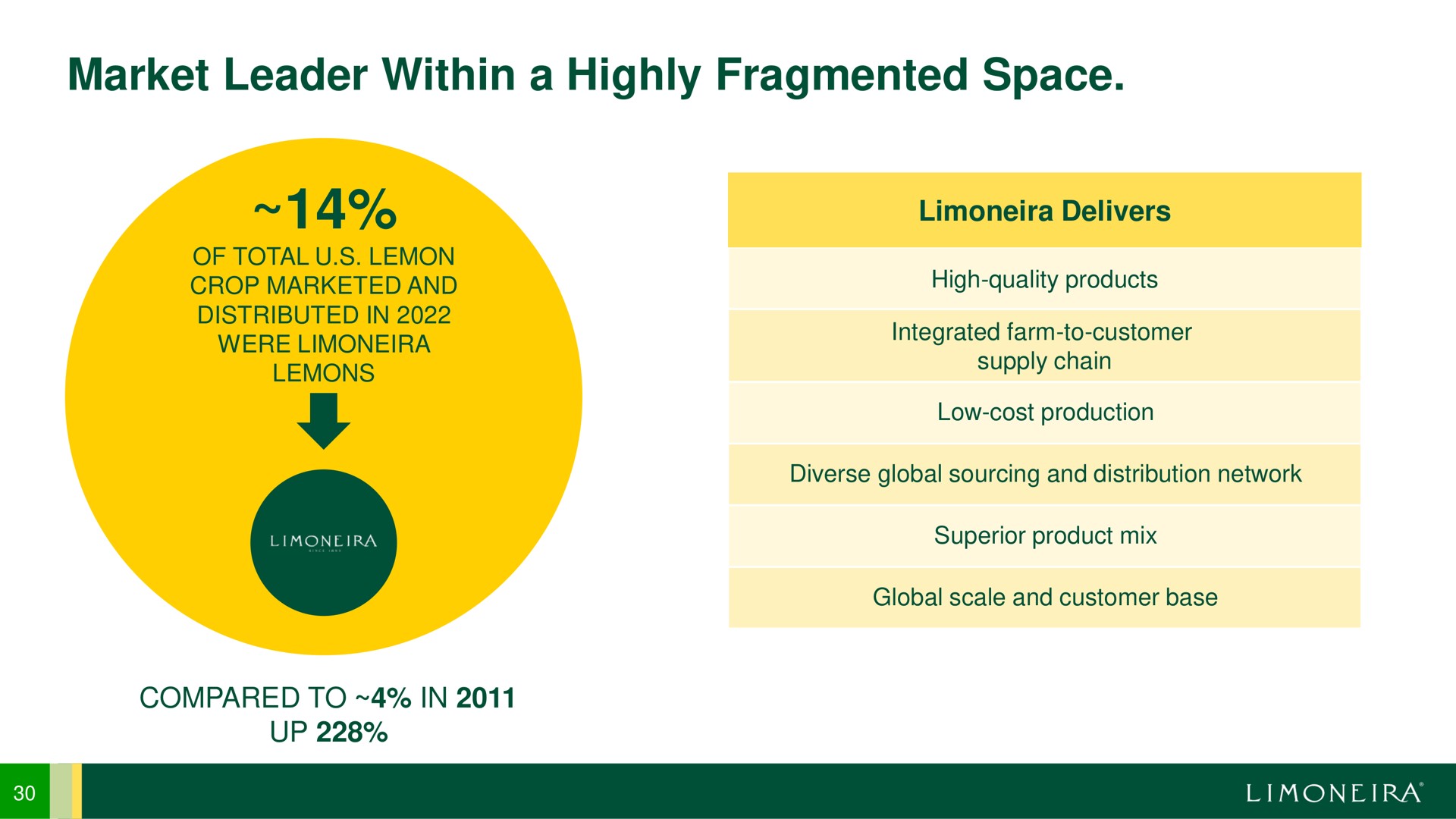 market leader within a highly fragmented space | Limoneira