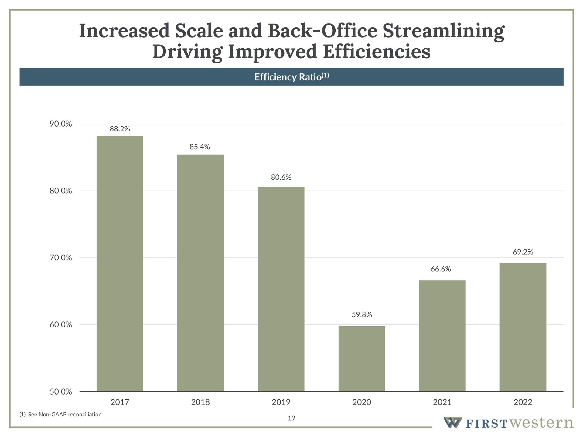 increased scale and back office streamlining driving improved efficiencies | First Western Financial