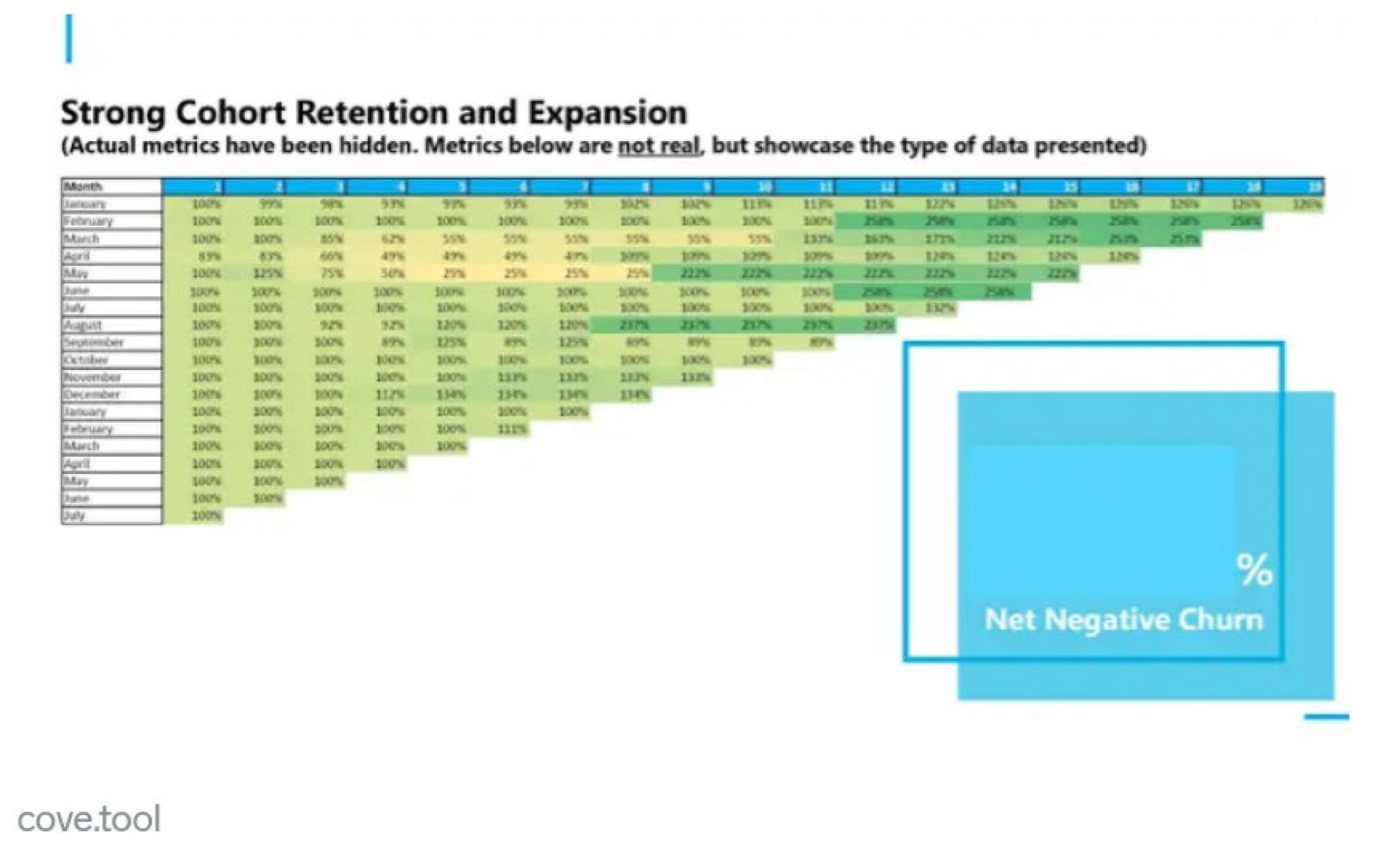 and expansion strong cohort retention | Covetool