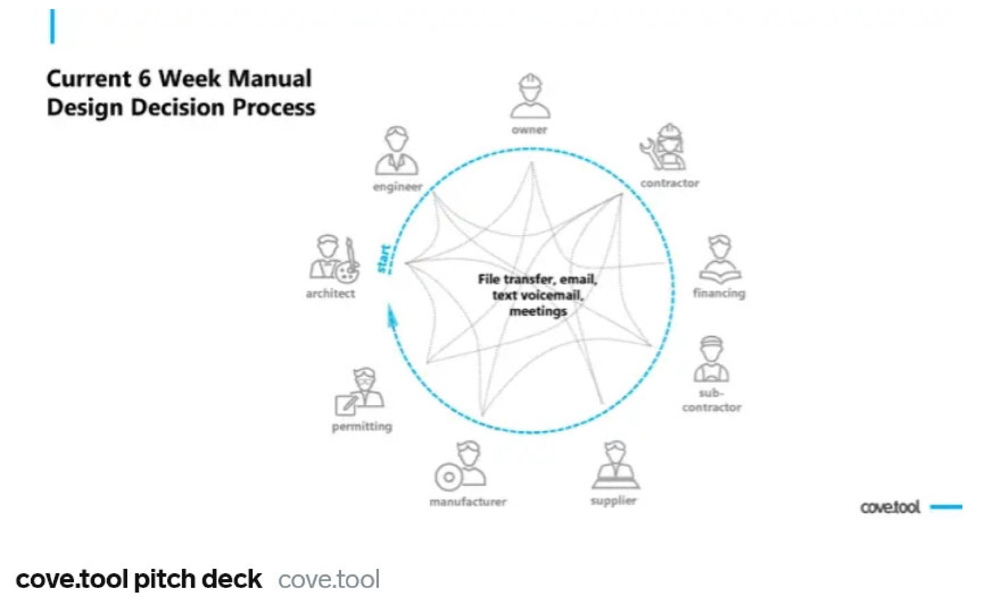 current week manual design decision process a cove tool pitch deck cove too | Covetool