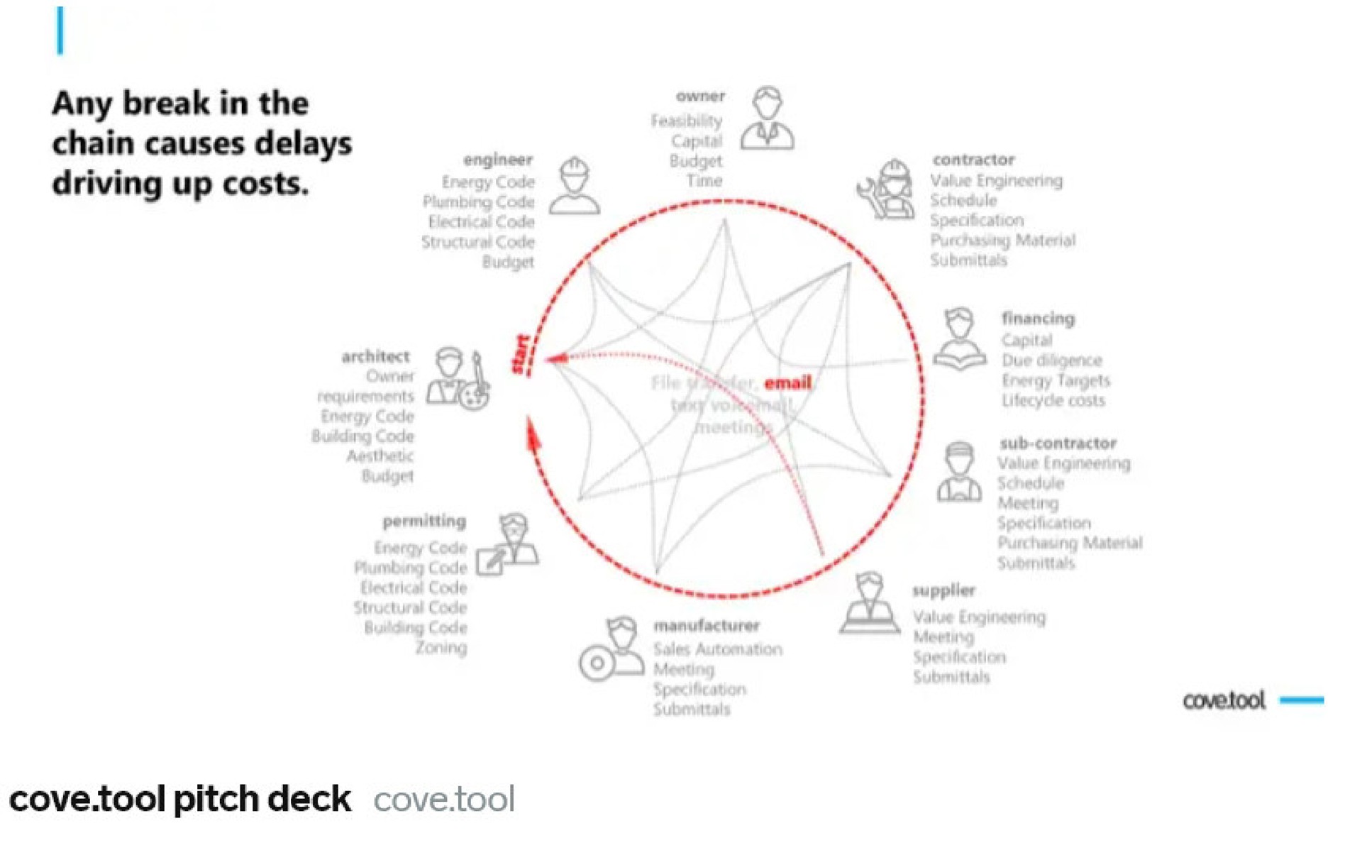 any break in the chain causes delays driving up costs code cop cove tool pitch deck cove too | Covetool