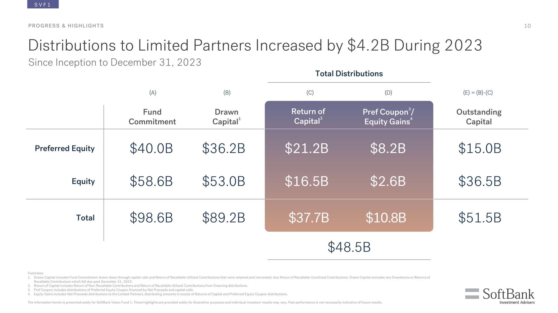 distributions to limited partners increased by during since inception to noma an as | SoftBank