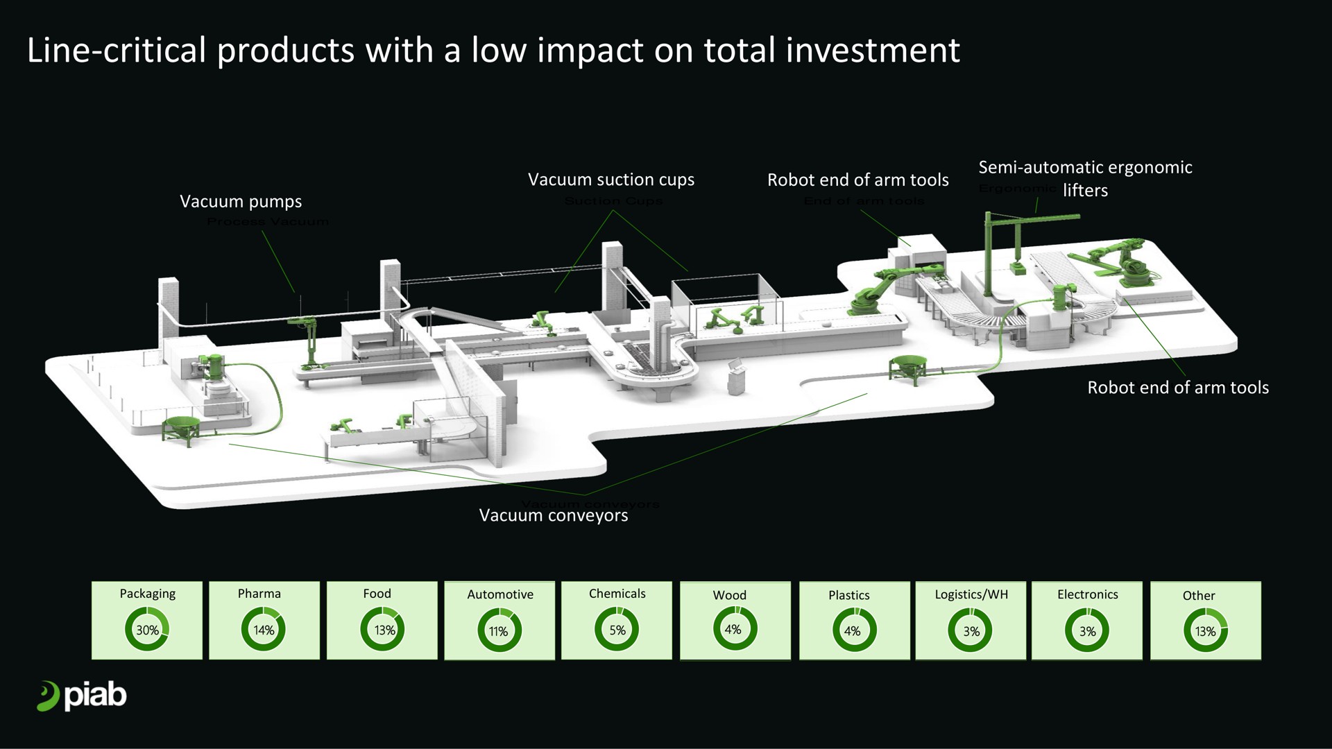 line critical products with a low impact on total investment | Investor AB