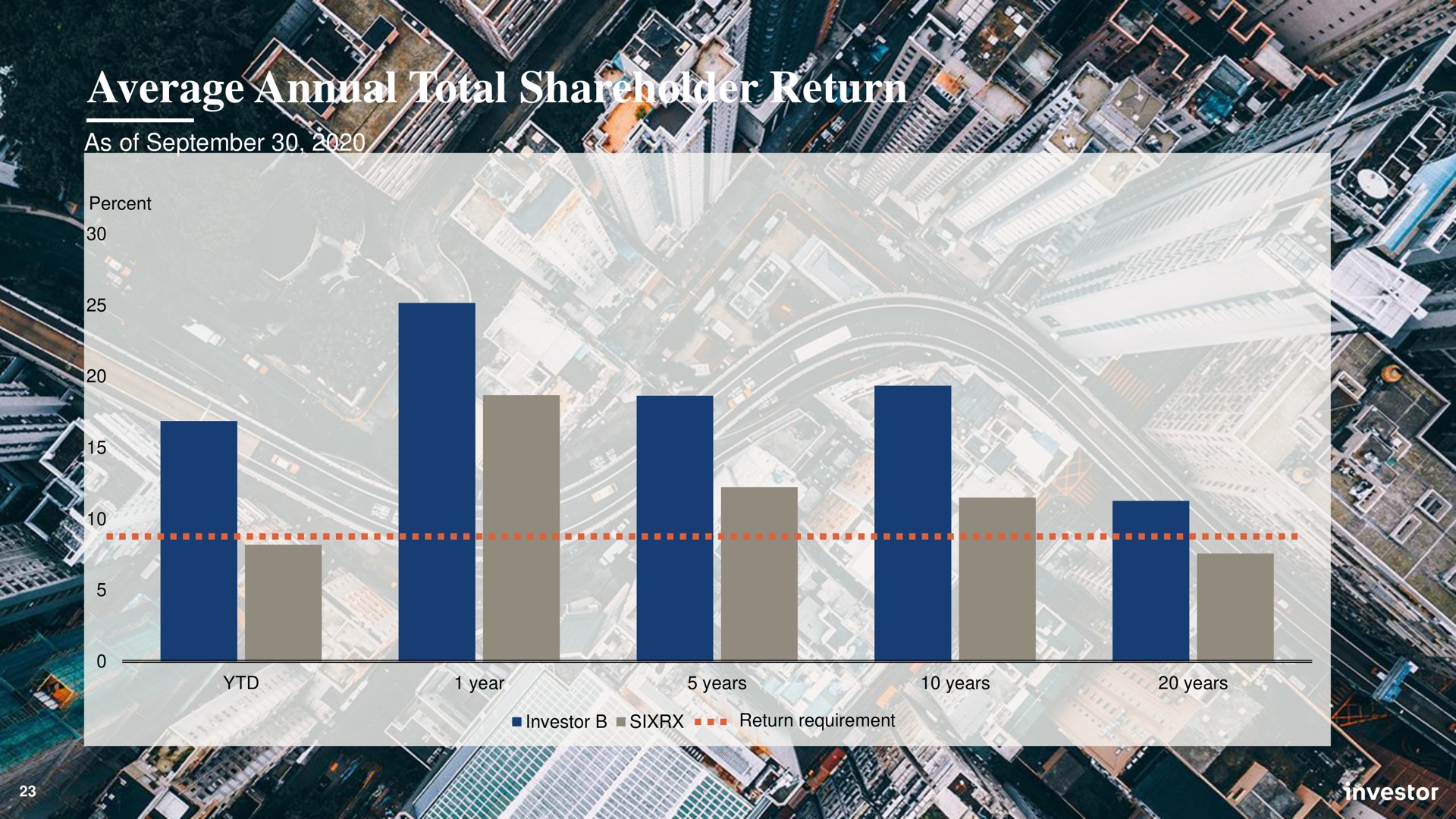 average annual total shareholder return | Investor AB
