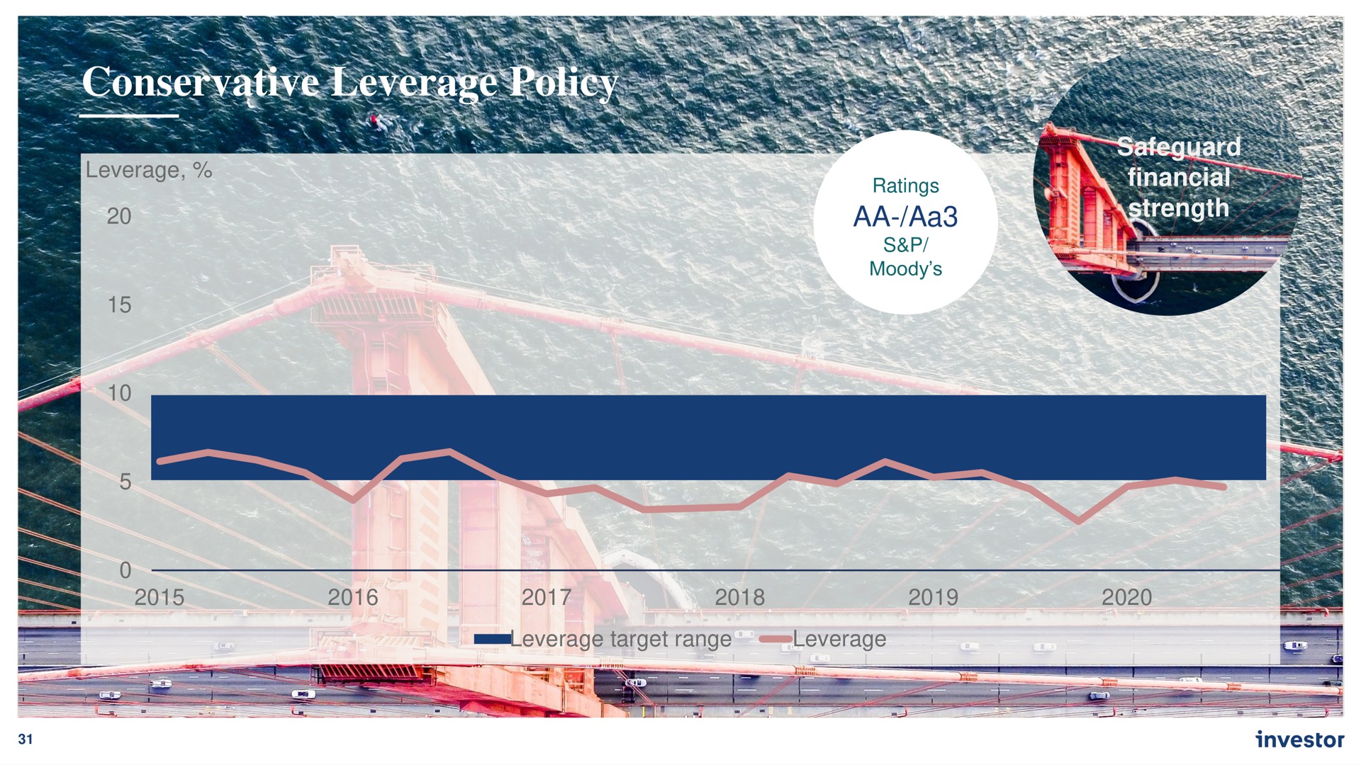 conservative leverage policy | Investor AB