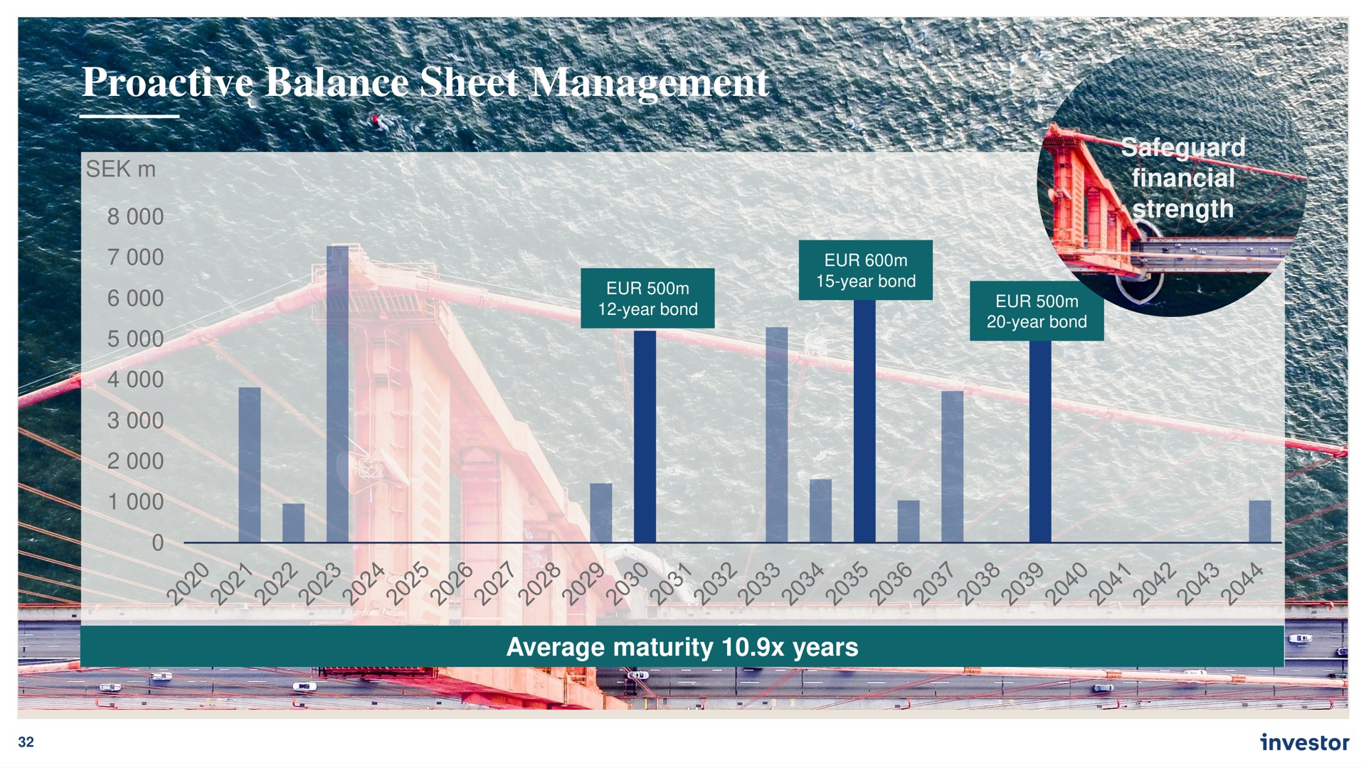 balance sheet management | Investor AB