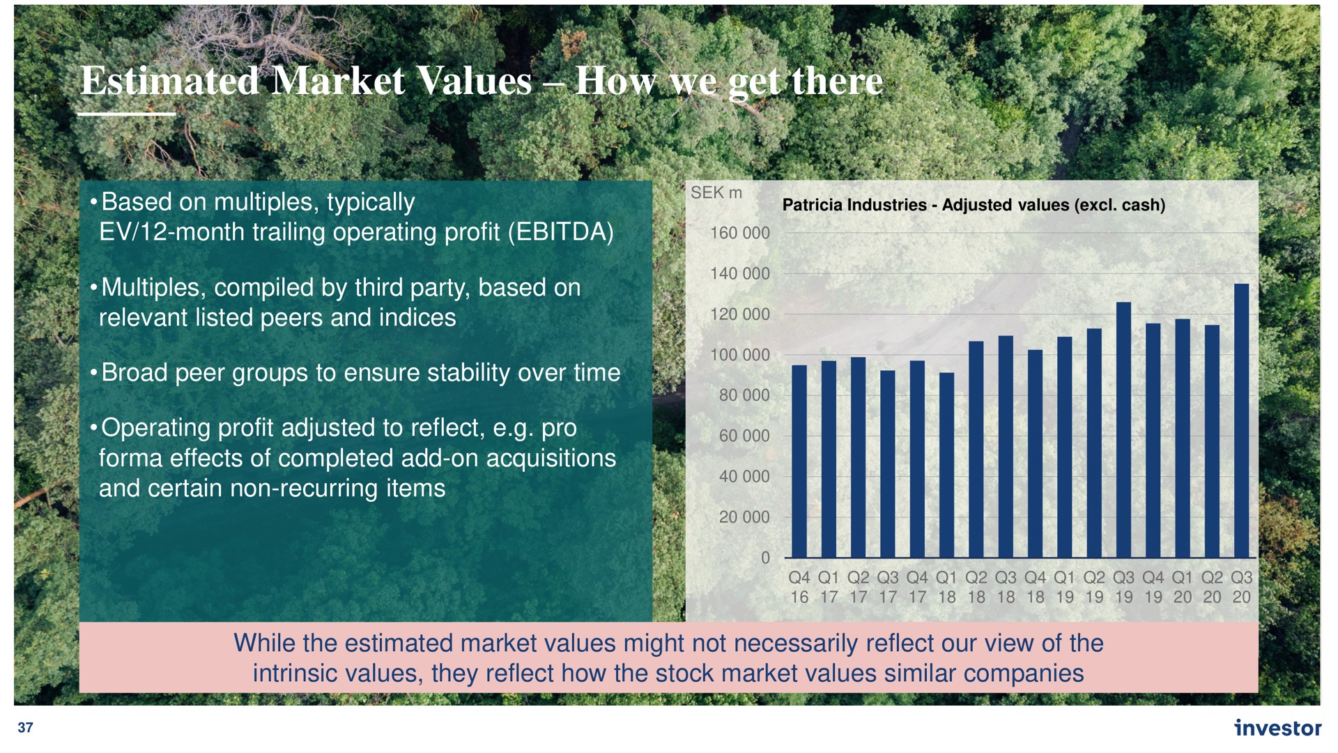 estimated market values how we get there | Investor AB