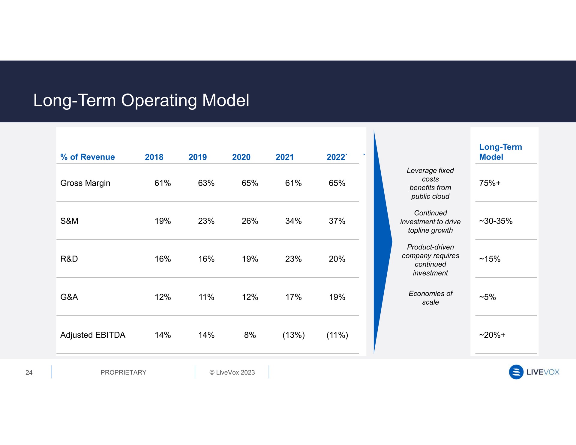 long term operating model a soe compel | LiveVox
