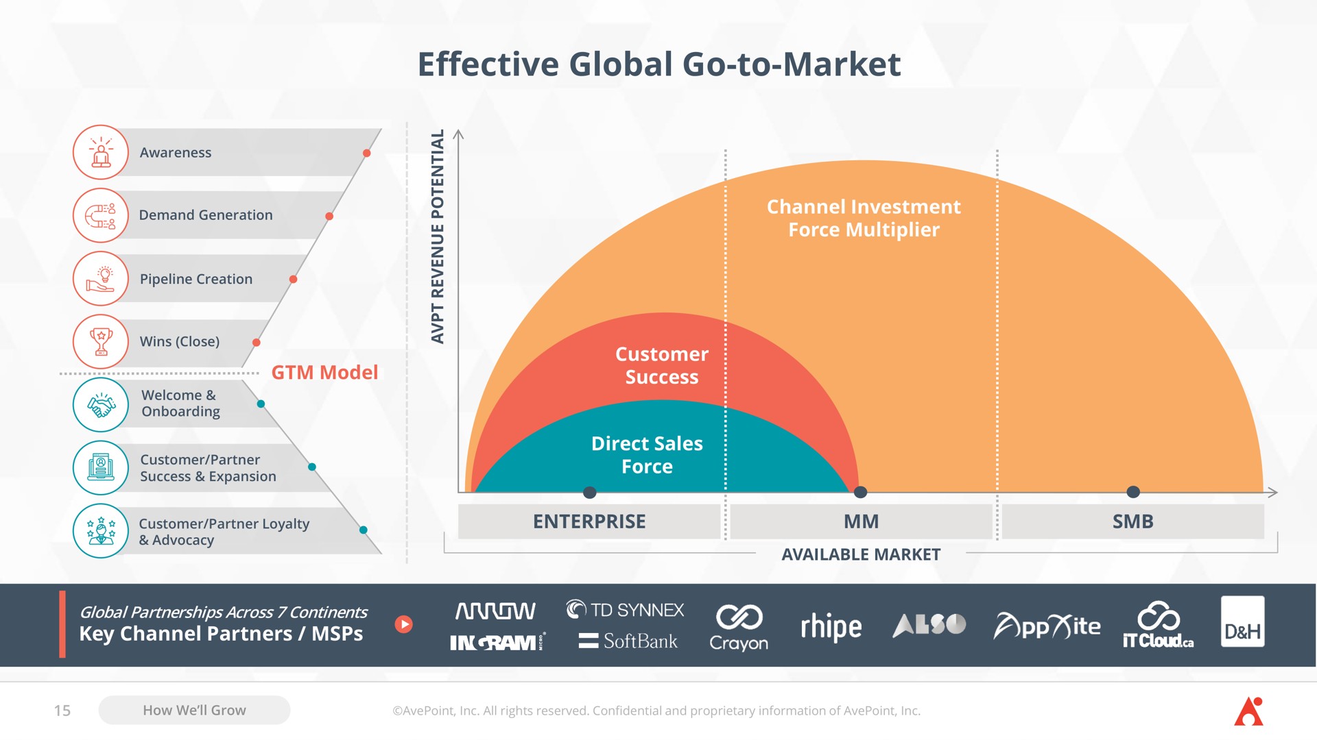 effective global go to market a | AvePoint