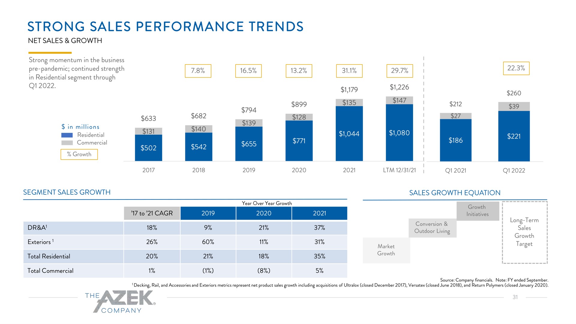 strong sales performance trends ann | Azek