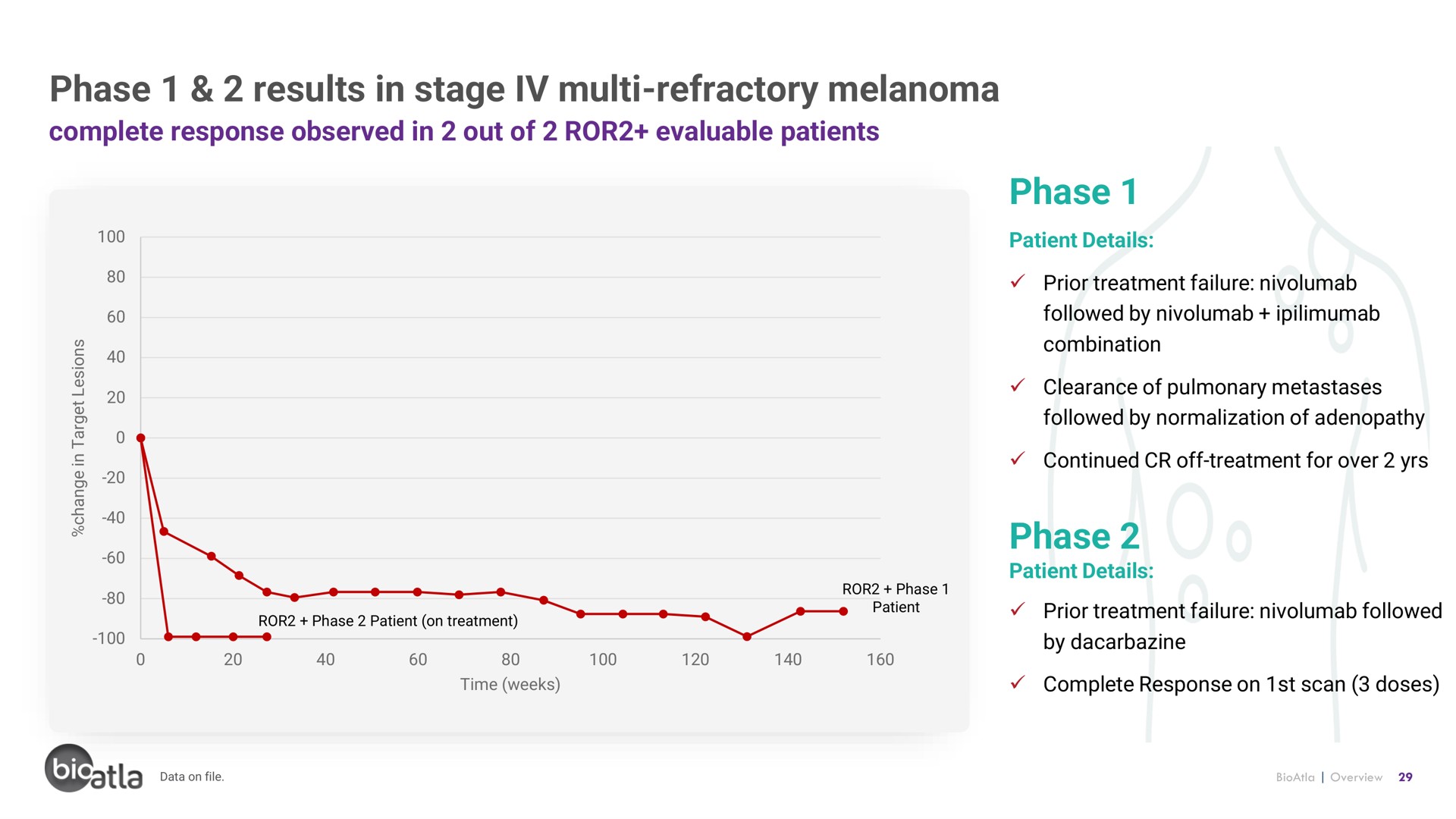 phase results in stage refractory melanoma phase phase | BioAtla