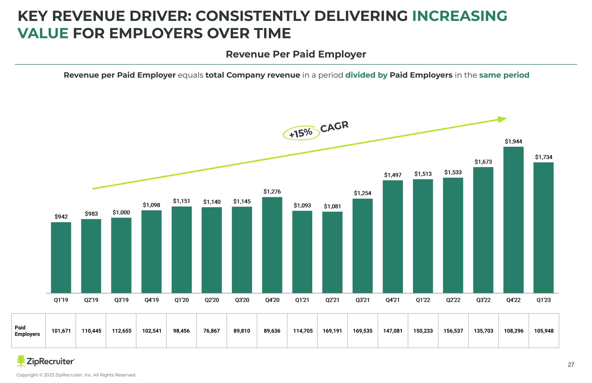 key revenue driver consistently delivering increasing value for employers over time revenue per paid employer a i | ZipRecruiter
