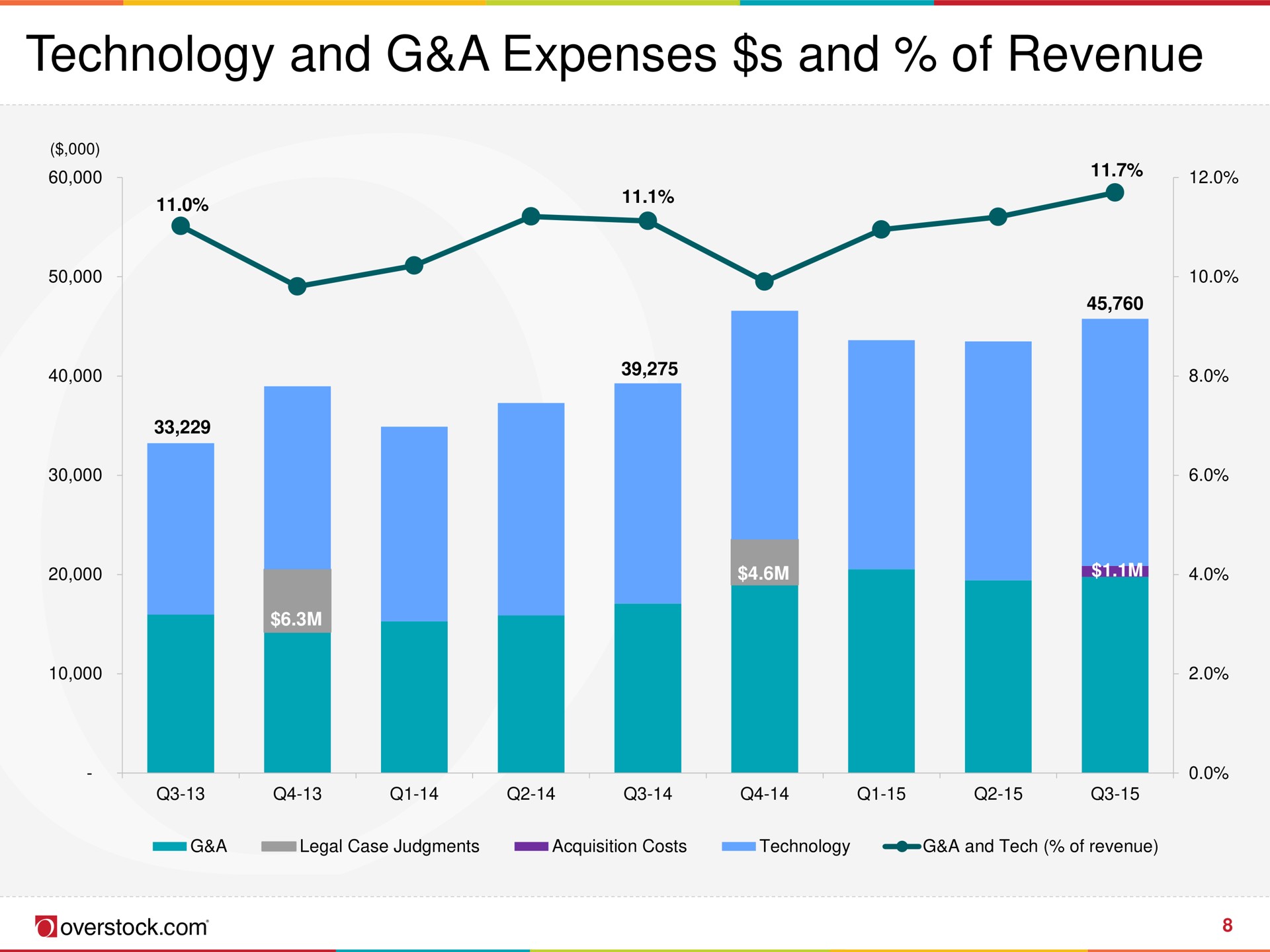 technology and a expenses and of revenue overstock | Overstock