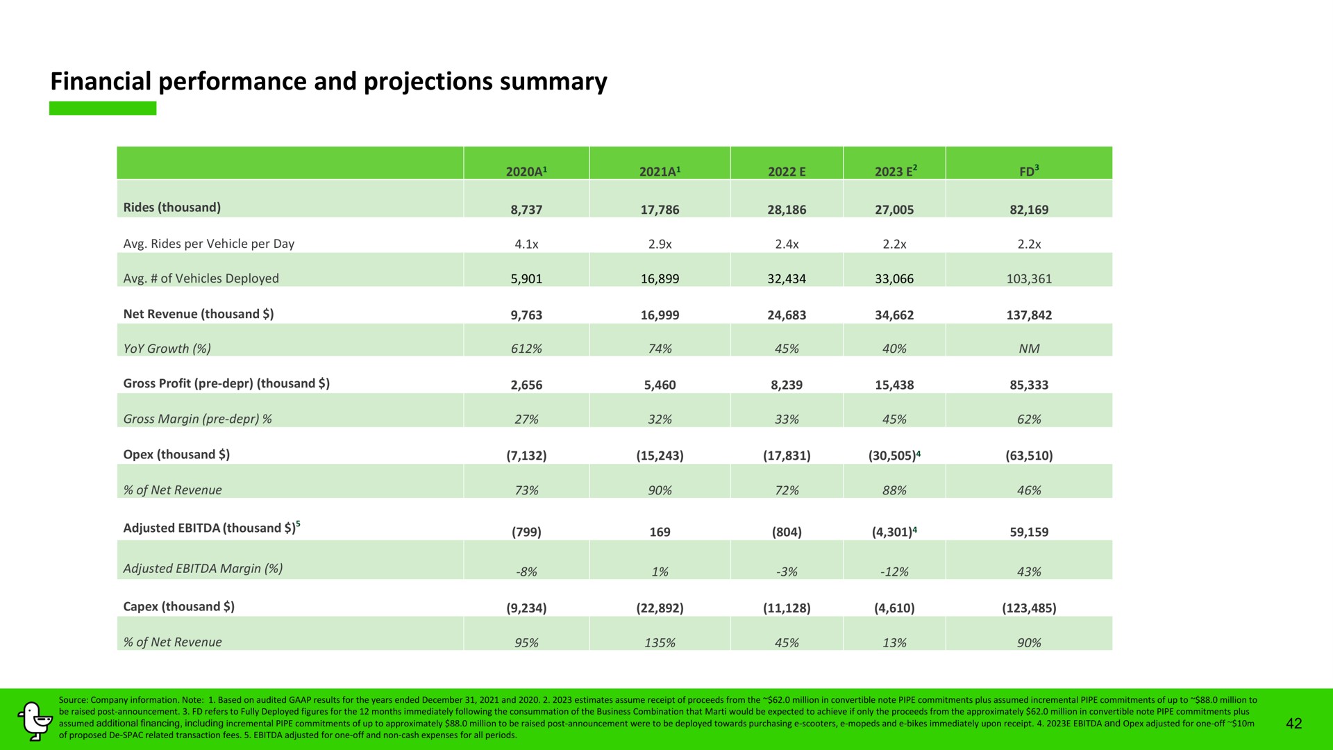 financial performance and projections summary a | Marti