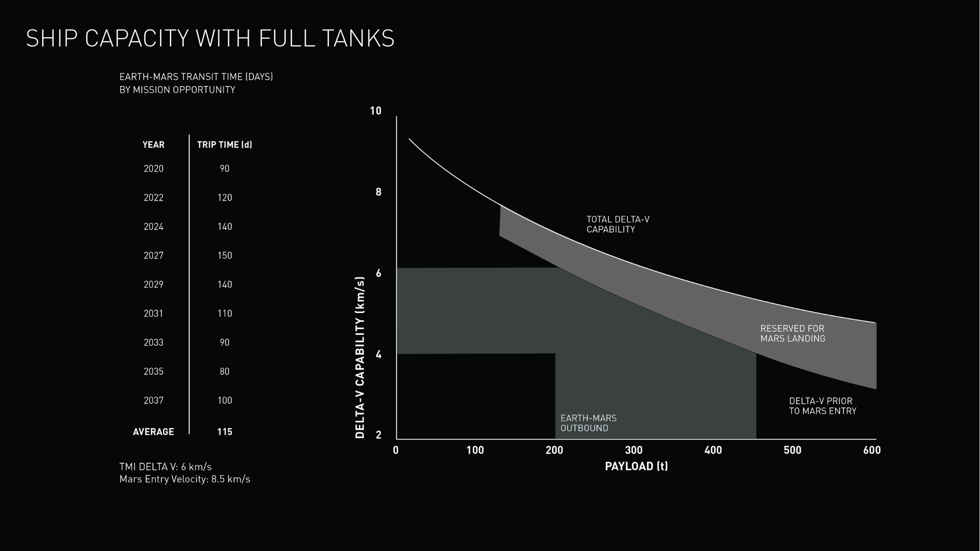 ship capacity with full tanks | SpaceX