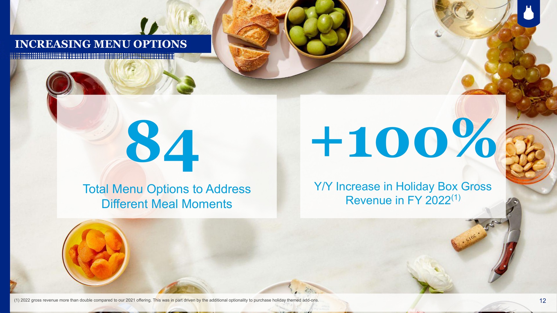 total menu options to address different meal moments increase in holiday box gross revenue in | Blue Apron