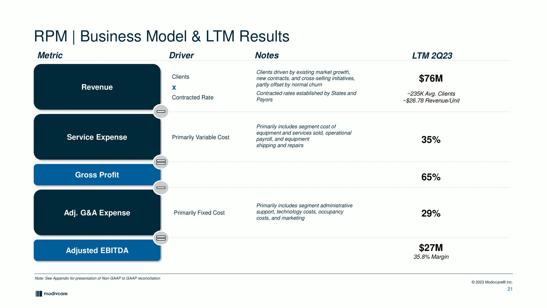 business model results | ModivCare
