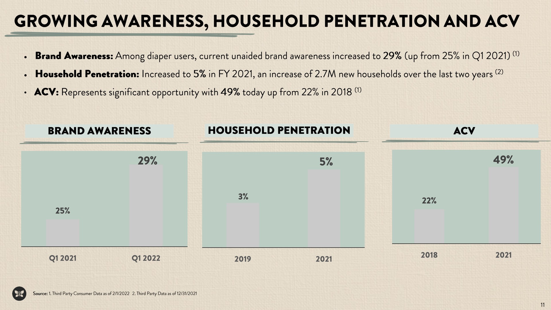 growing awareness household penetration and | Honest