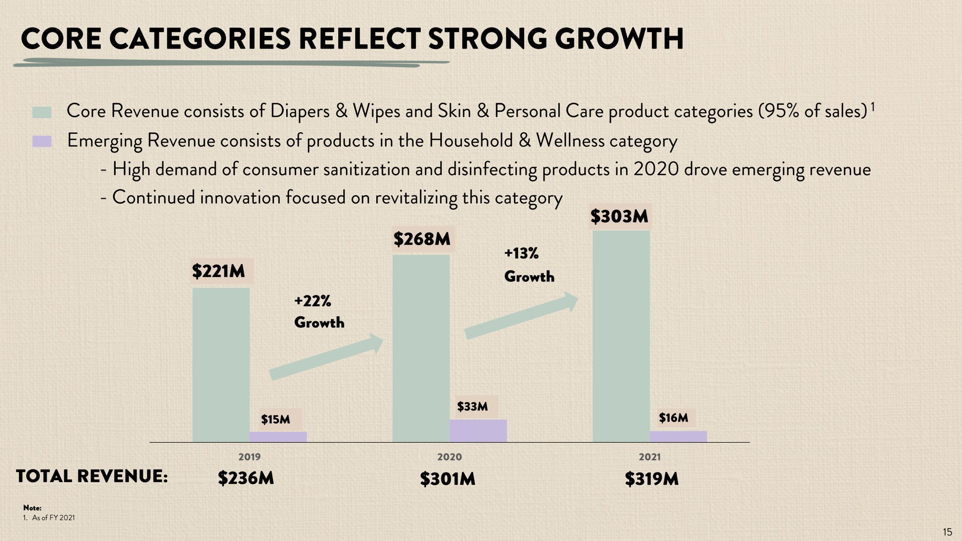 core categories reflect strong growth | Honest