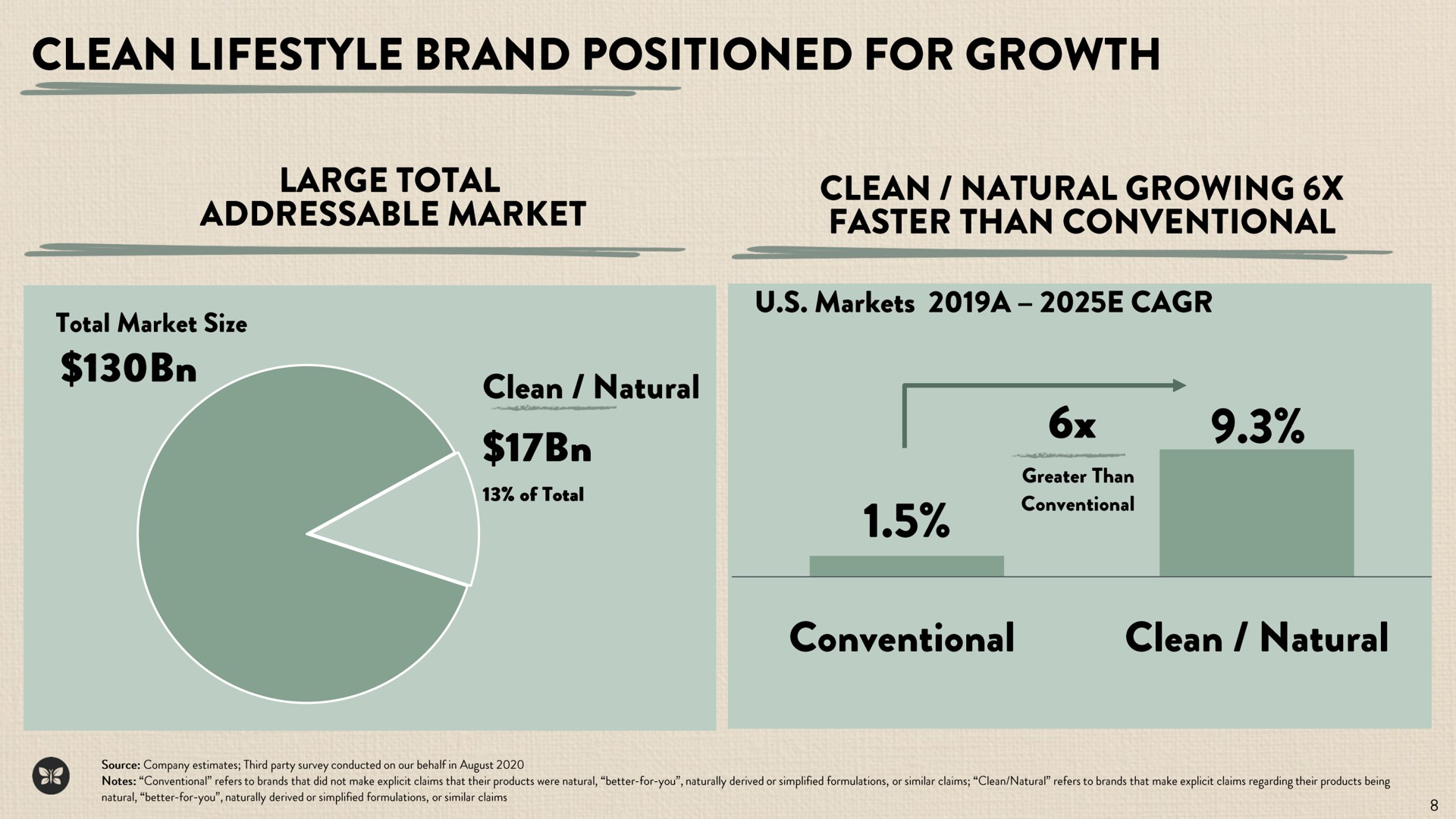 clean brand positioned for growth a | Honest
