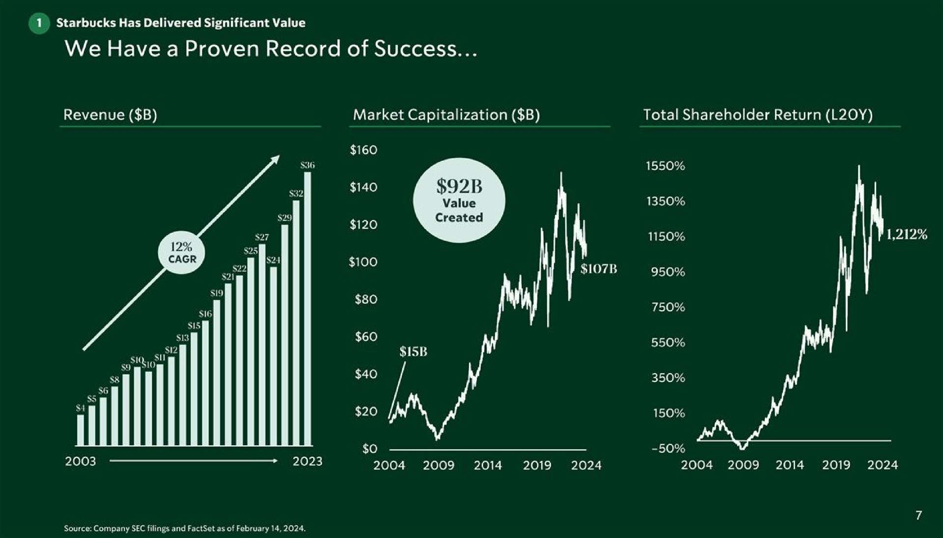 we have a proven record of success yan | Starbucks