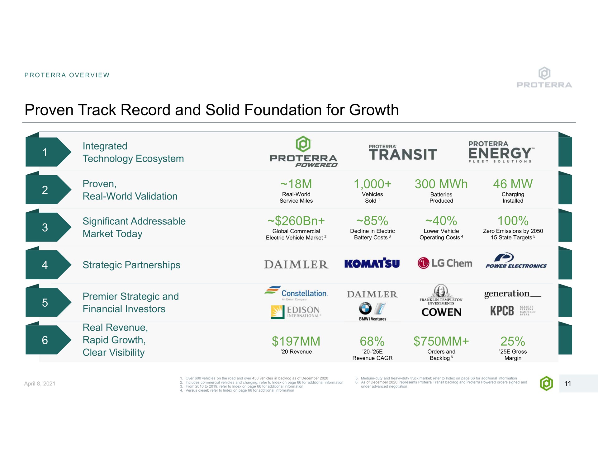 proven track record and solid foundation for growth overview integrated technology ecosystem real world validation significant market today powered transit fee are power electronics strategic premier strategic financial investors real revenue rapid clear visibility constellation of i ventures generation revenue revenue orders backlog gross margin over vehicles on the road over vehicles in backlog as of includes commercial vehicles page additional information from to refer to index versus diesel information refer to index on page medium duty duty ruck market refer index on page sal information of represents under advanced negotiation transit backlog orders signed | Proterra