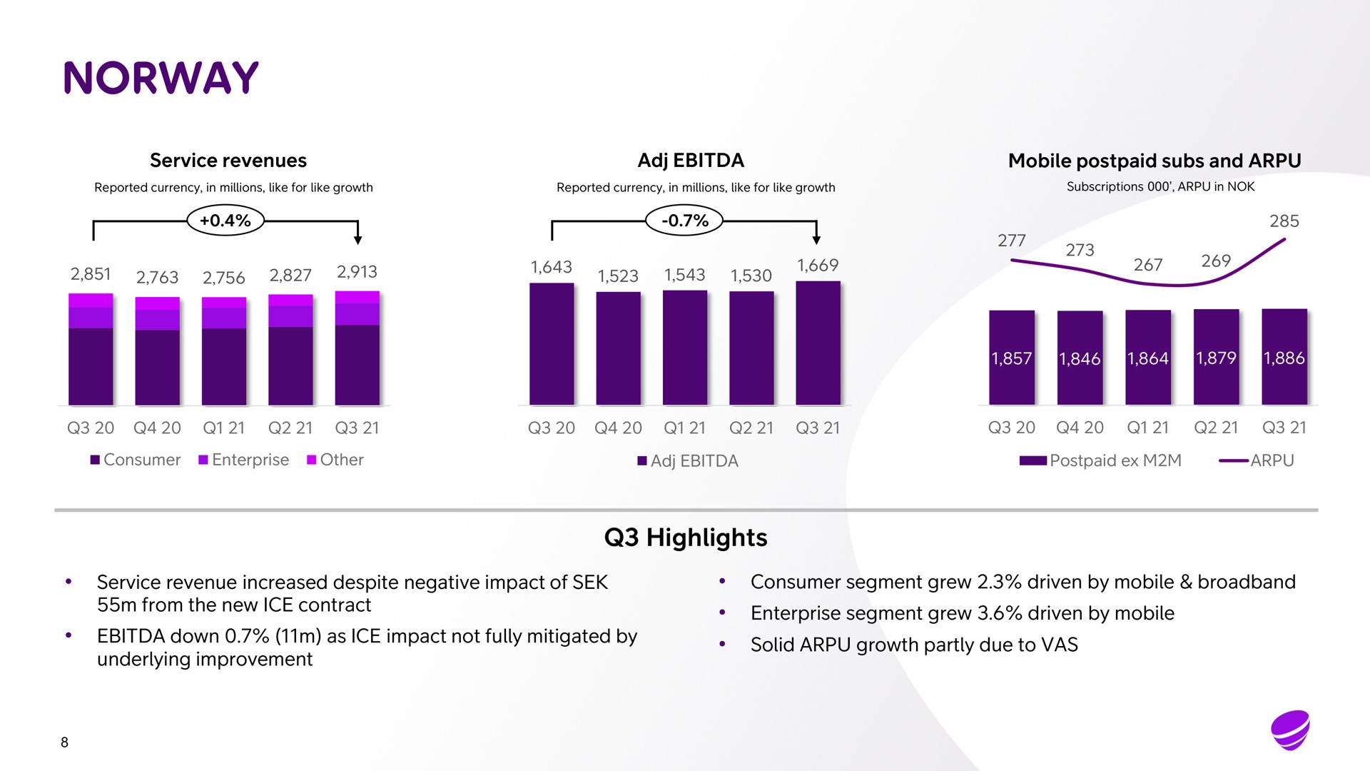 service revenues mobile postpaid subs and highlights service revenue increased despite negative impact of from the new ice contract down as ice impact not fully mitigated by underlying improvement consumer segment grew driven by mobile enterprise segment grew driven by mobile solid growth partly due to vas | Telia Company