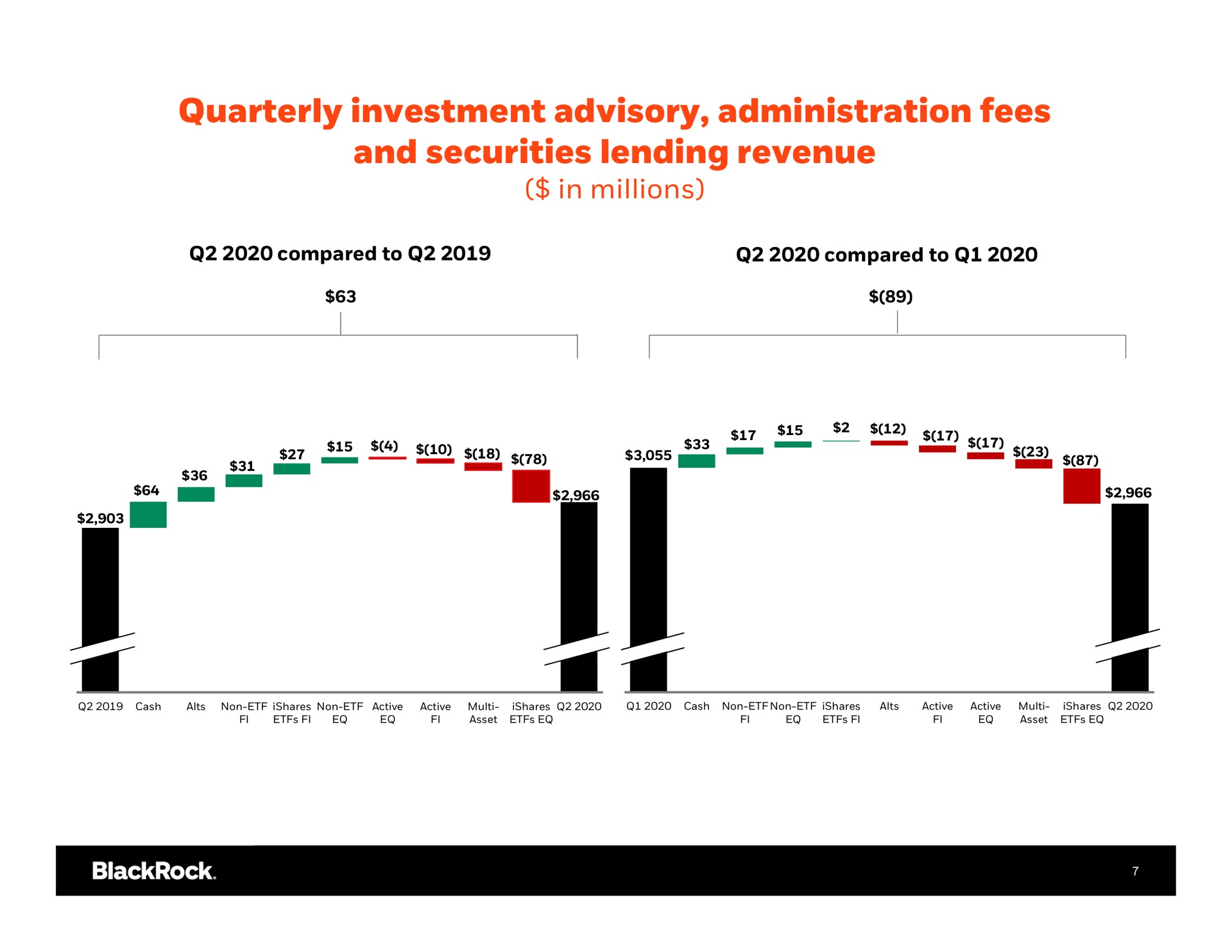 quarterly investment advisory administration fees and securities lending revenue in millions a sere sot be me a | BlackRock