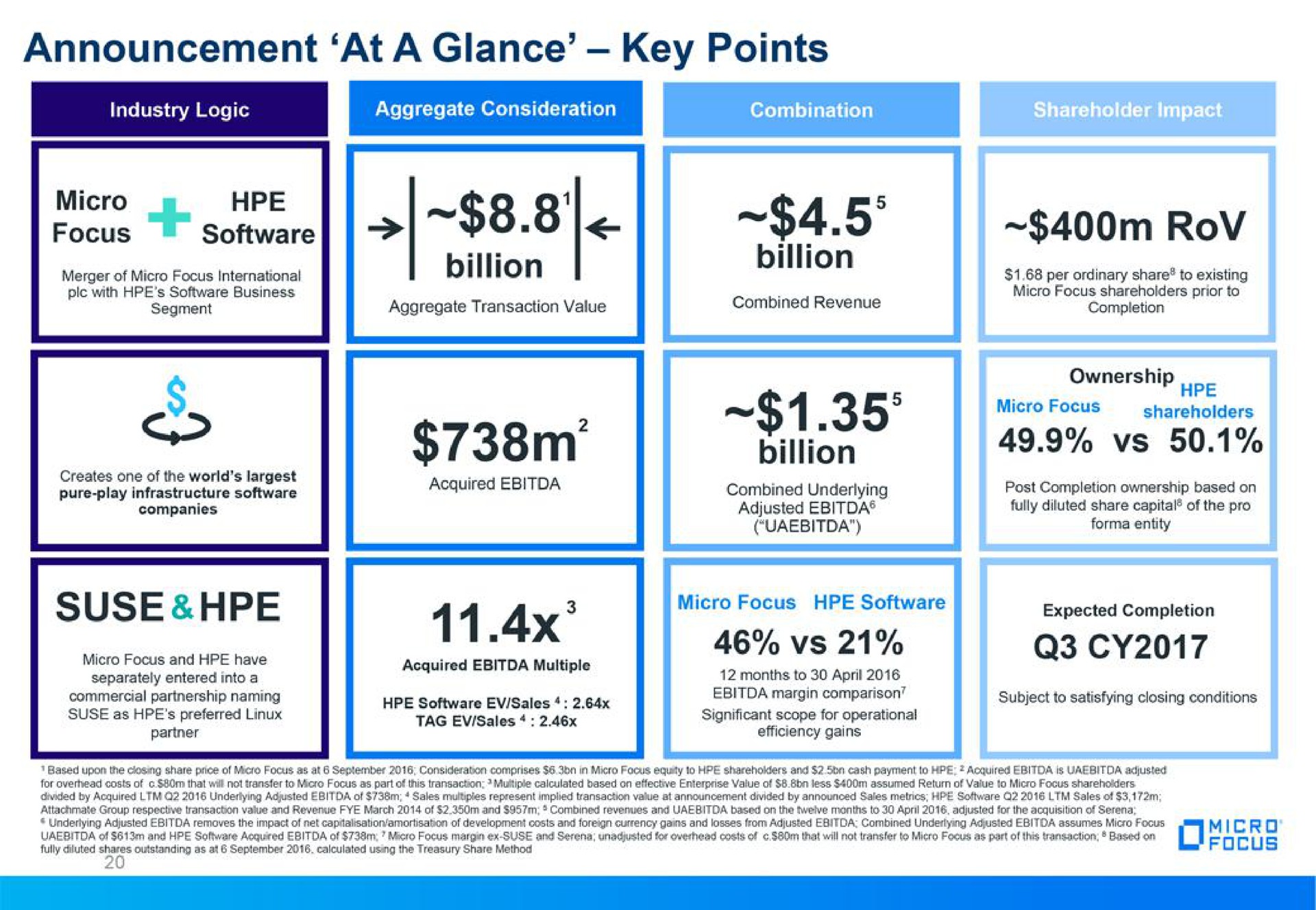 announcement at a glance key points | Micro Focus