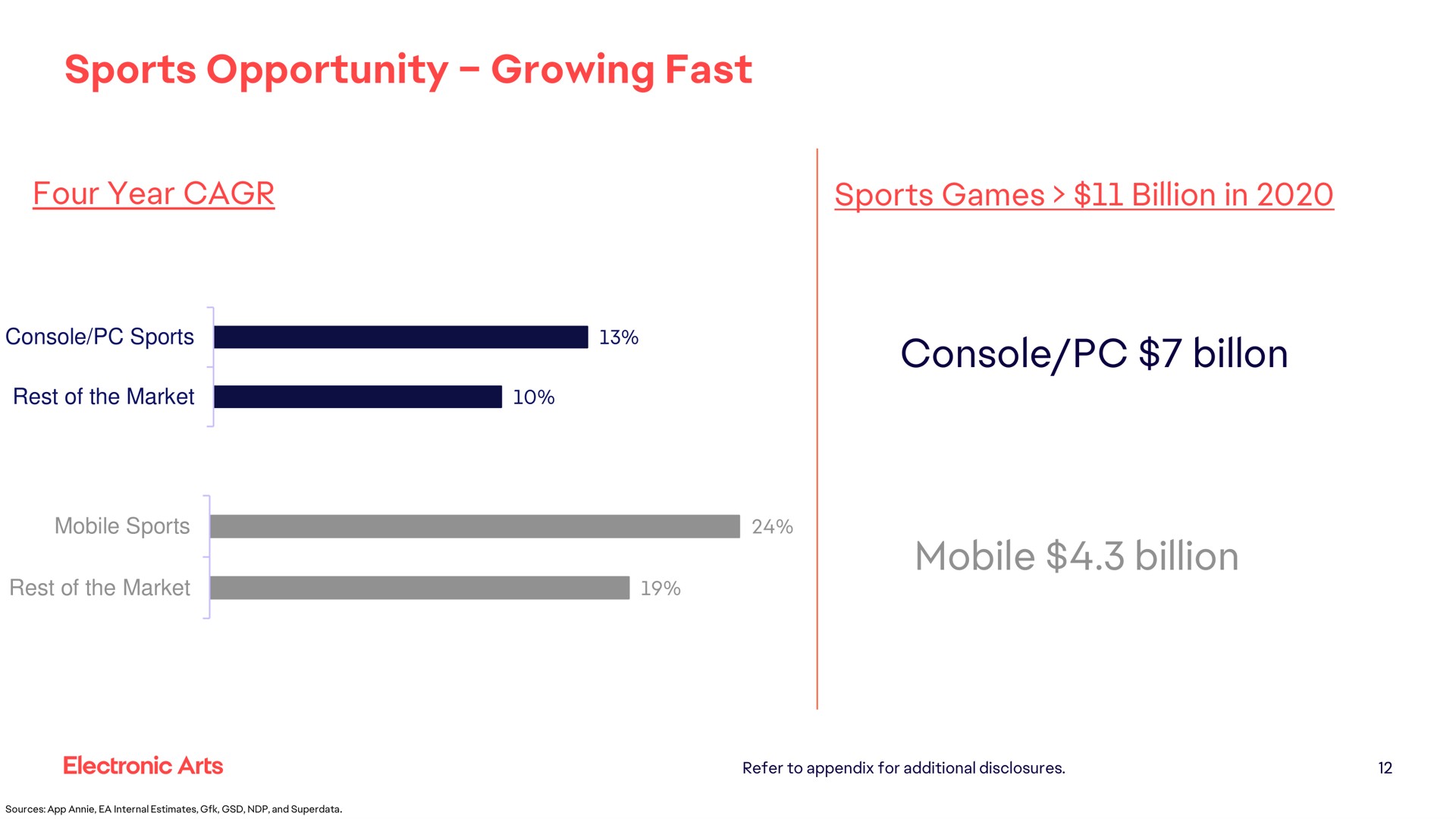 sports opportunity growing fast four year sports games billion in console billon mobile billion is rest of the market i i rest of the market is | Electronic Arts