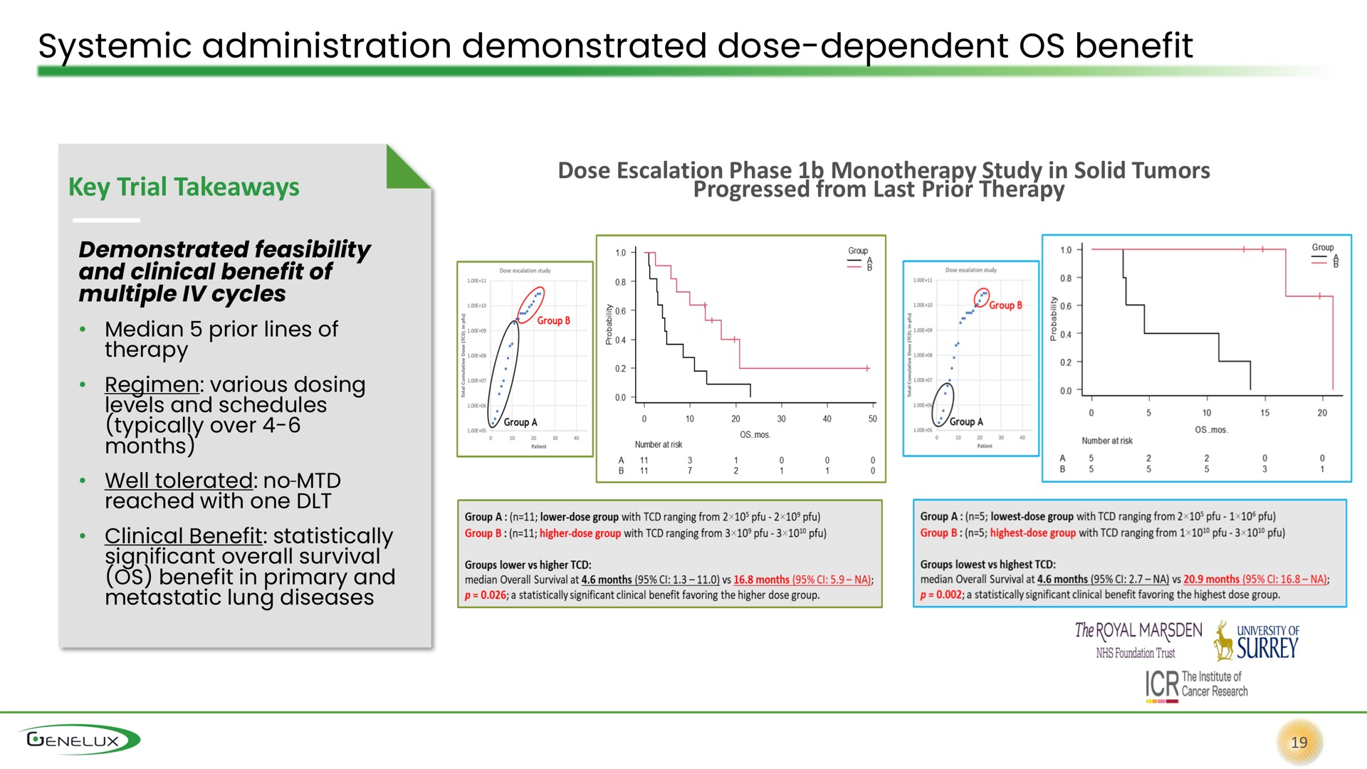 systemic administration demonstrated dose dependent benefit | Genelux