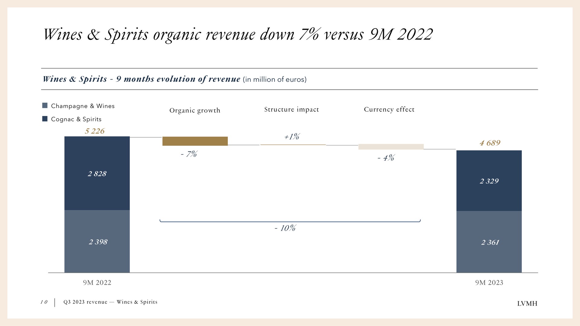 versus in million of champagne wines cognac spirits organic revenue down | LVMH