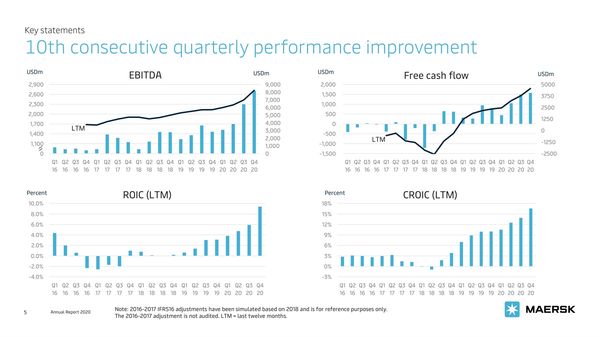 consecutive quarterly performance improvement at dal | Maersk
