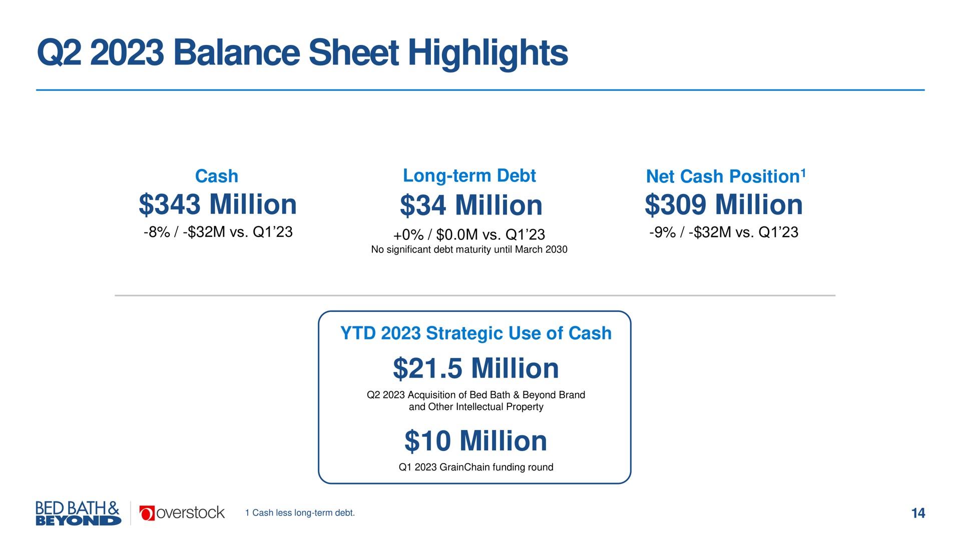 balance sheet highlights million million million million million | Overstock