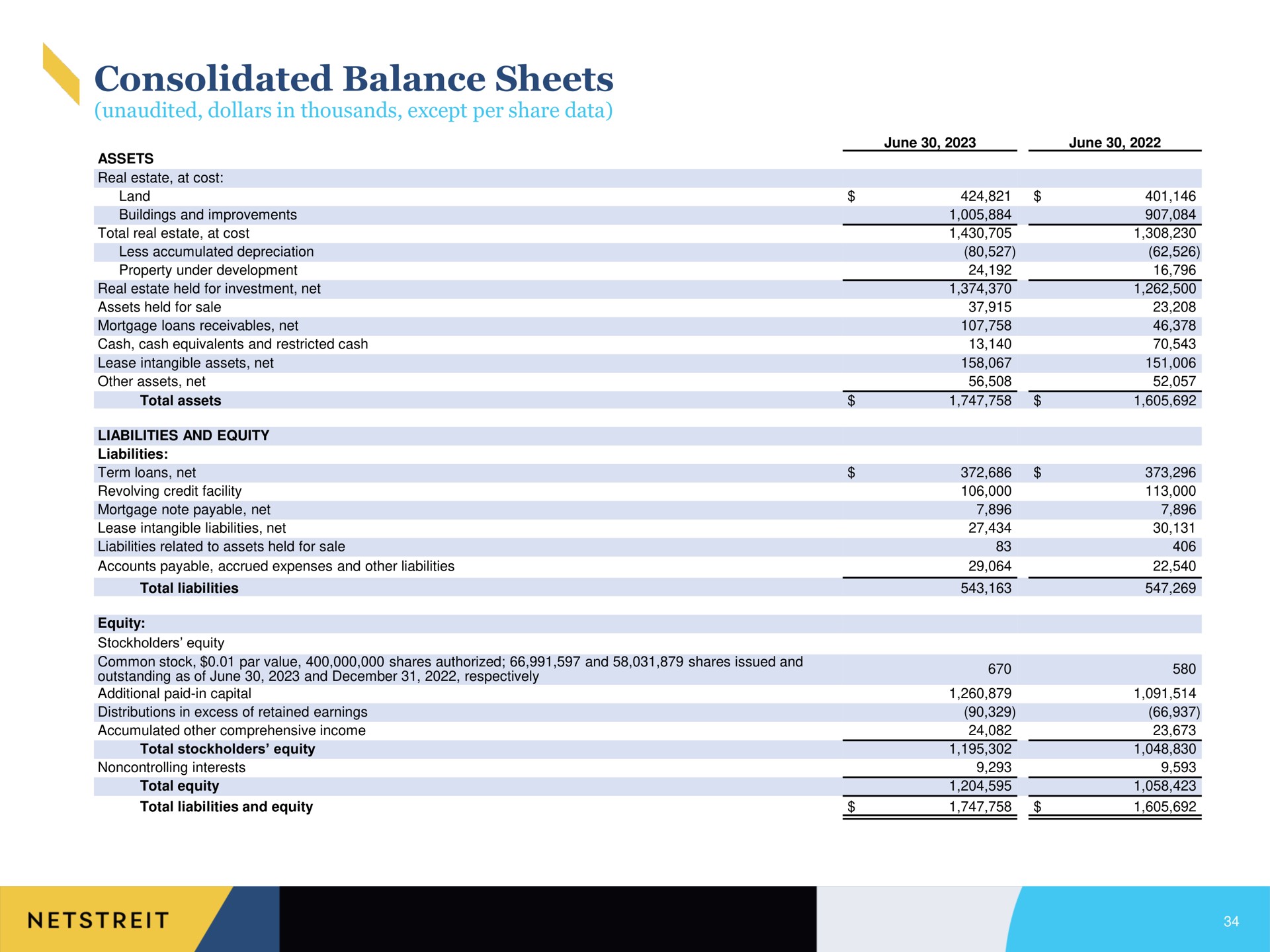 consolidated balance sheets | Netstreit