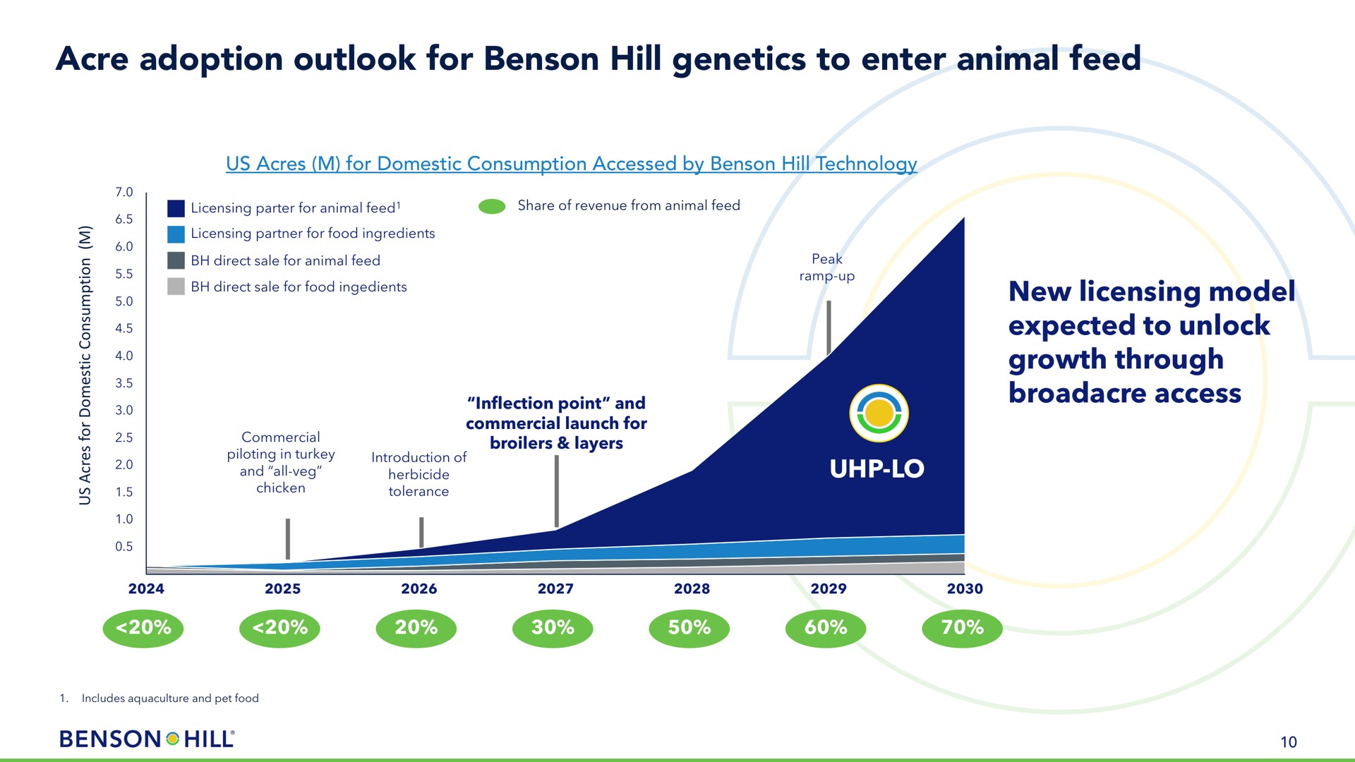 acre adoption outlook for hill genetics to enter animal feed us acres for domestic consumption accessed by hill technology new licensing model expected to unlock growth through broadacre access sale food ona eye commercial broilers layers | Benson Hill