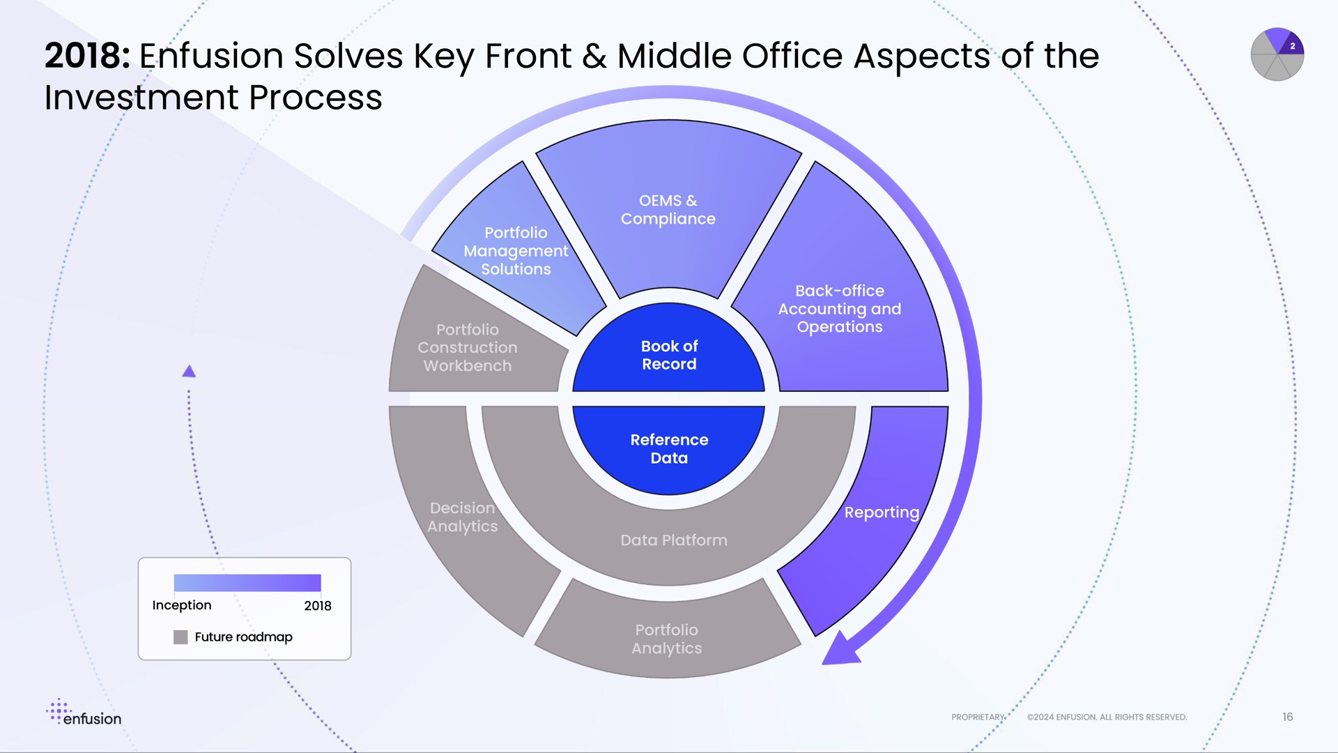 solves key front middle office aspects of the investment process | Enfusion