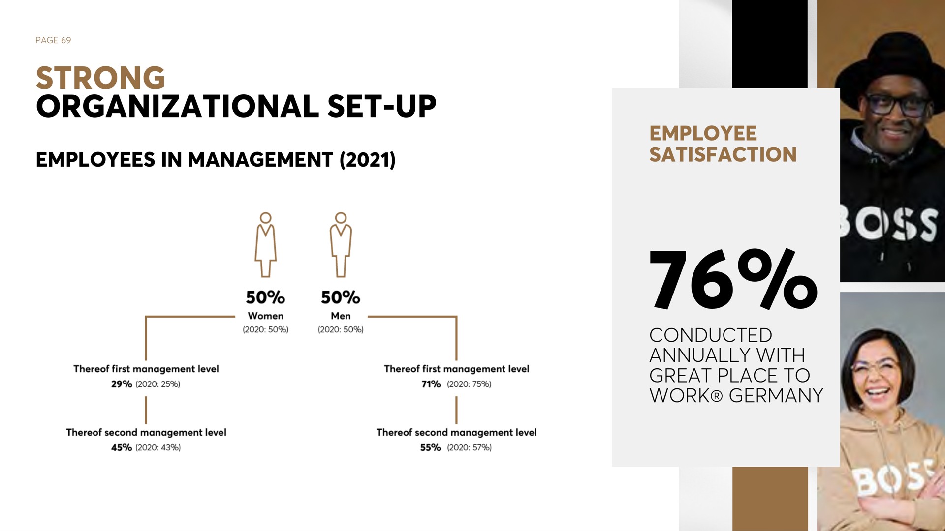page strong organizational set up employees in management employee satisfaction conducted annually with great place to work | Hugo Boss