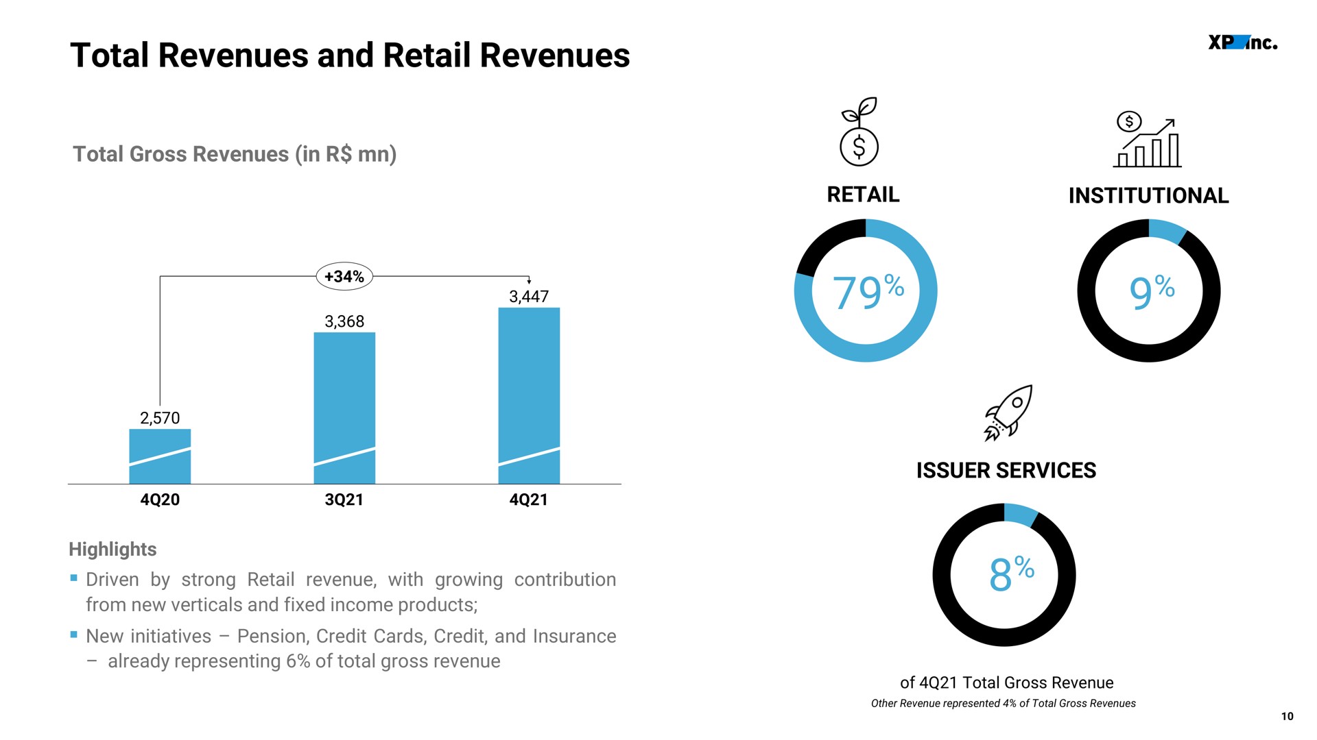 total revenues and retail revenues all | XP Inc