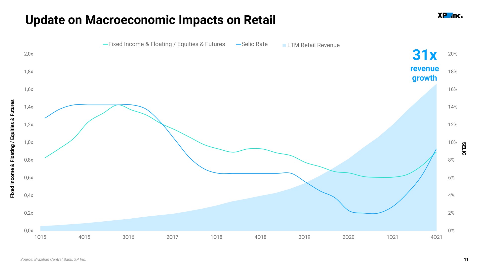 update on impacts on retail | XP Inc