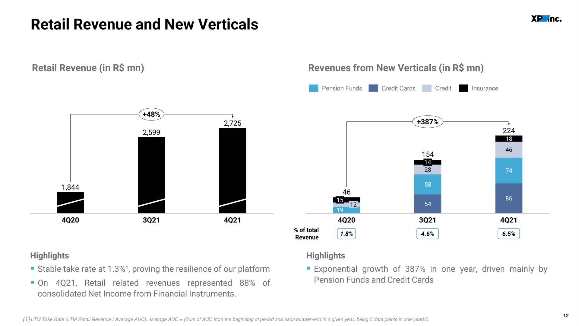 retail revenue and new verticals i revere | XP Inc