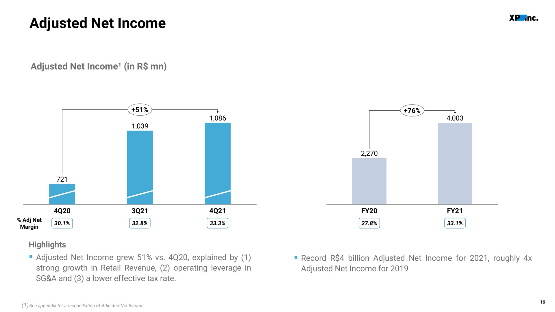 adjusted net income a | XP Inc