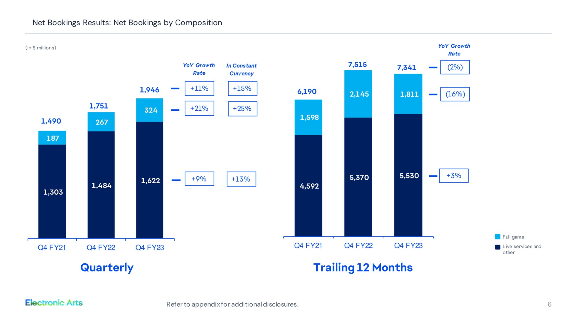 net bookings results net bookings by composition quarterly trailing months live services and | Electronic Arts