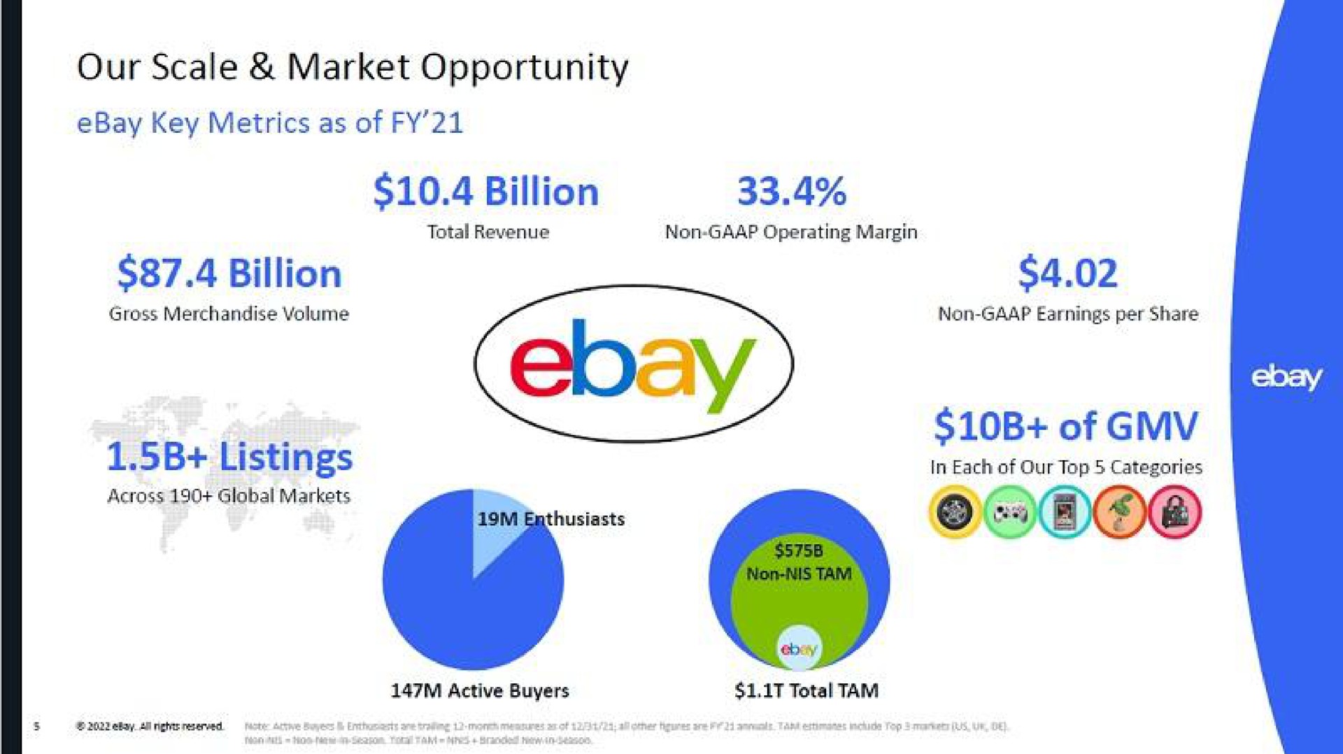 our scale market opportunity key metrics as of billion of billion sil | eBay
