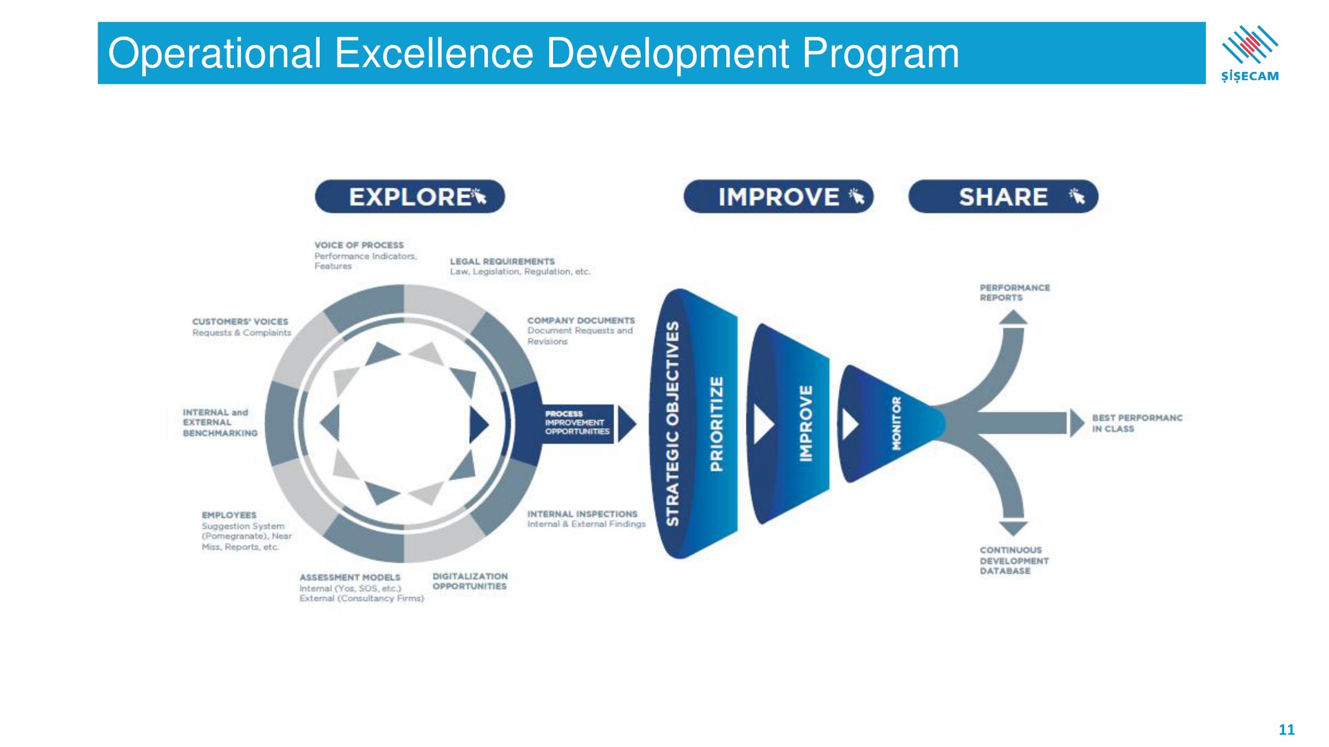 operational excellence development program explore improve share a | Sisecam Resources