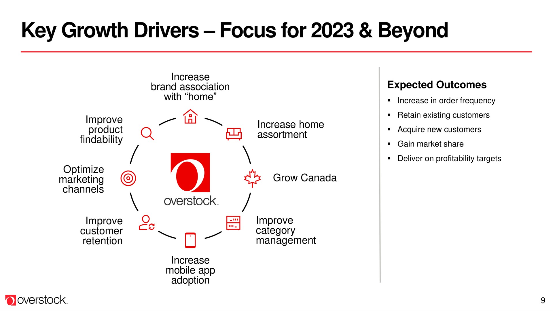 key growth drivers focus for beyond | Overstock