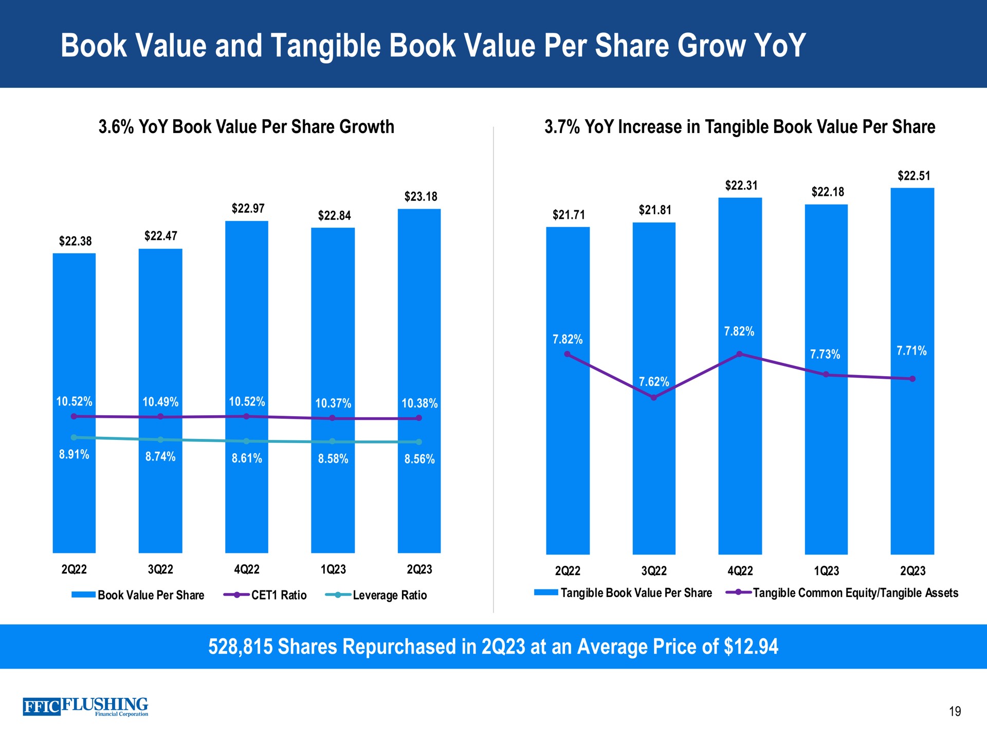 book value and tangible book value per share grow yoy | Flushing Financial